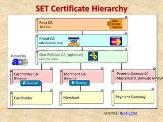 Root CA
(SET Co)
Geo-Political CA (optional)
(only for VISA)
Brand CA
(MasterCard, Visa)
Merchant CA
(Banesto)
Cardholder CA
(Banesto)
Cardholder
Payment Gateway CA
(MasterCard, Banesto in VISA
Merchant Payment Gateway
SET Certificate Hierarchy
Hosted by
SOURCE: INZA.COM
 