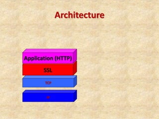 Architecture
IP
TCP
SSL
Application (HTTP)
 