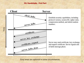 SSL Handshake - First PartTime
Gray areas are optional in some circumstances.
7
 
