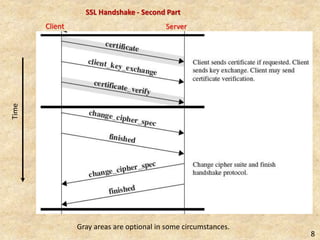 SSL Handshake - Second PartTime
Gray areas are optional in some circumstances.
8
Client Server
 