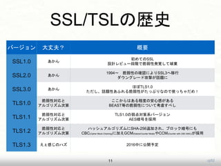 uji52
SSL/TSLΚsʷ
11
Щ` ɷ Ҫ
SSL1.0 
ƤSSL
OӋӥ`AǴ԰kҙƗ
SSL2.0 
1994? Ԥδ_JˤSSL3
󥰥`ɹĤԒ}
SSL3.0 
ۤTLS1.0
Ԓ}ԤդԤäפʤΤʹäᣡ
TLS1.0
Ԍ
르ꥺε
Ϥ̶ȤΰĸФ
BEASTȤδԤˤĤƿ]٤
TLS1.1
Ԍ
르ꥺε
TLS1.0㌝ϵЩ`
AESŤ
TLS1.2
Ԍ
르ꥺε
ϥå奢르ꥺSHA-256׷Ӥ졢֥åŤˤ
CBC(Cipher Block Chaining)˼ӤGCM(Galois/Counter Mode)CCM(Counter with CBC-MAC)
TLS1.3 ФΥϥ 2016Ф˹_趨
 