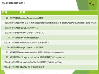 © 1997-2015 CLARA ONLINE, Inc. All rights reserved.
日時 概要
2012年7月1日Baseline Requirements発効
2012年8月14日1024 ビット未満の鍵長を持つ証明書を無効にする更新プログラム (KB2661254) の公開
2013年2月14日ECC/DSA のリリース
2013年5月27日ベリサインがシマンテックに
2013年11月SHA-1 のMicrosoft発表
2013年12月31日1024bitのSSLサーバ証明書の終了
2014年8-9月Google のSHA-1対応の発表
2014年4月8日Heartbleed OpenSSL 脆弱性情報 (CVE-2014-0160)
2014年6月6日CCS Injection OpenSSL 脆弱性情報(CVE-2014-0224)
2014年10月15日SSL ver3.0 (POODLE) の脆弱性(CVE-2014-3566)
2014年12月10日「POODLE」で追加で脆弱性
SSLの簡単な時系列1
10
 