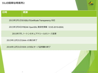 © 1997-2015 CLARA ONLINE, Inc. All rights reserved.
日時 概要
2015年2月1日EVSSLのCertificate Transparency 対応
2015年3月4日FREAK OpenSSL 脆弱性情報（CVE-2015-0204)
2015年7月ノートンセキュアドシールのソース変更
2015年12月31日SHA-1の発行終了
2016年12月31日SHA-1のSSLサーバ証明書の終了
SSLの簡単な時系列2
11
 