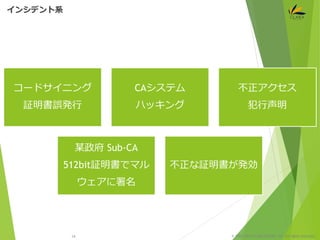 © 1997-2015 CLARA ONLINE, Inc. All rights reserved.
コードサイニング
証明書誤発行
CAシステム
ハッキング
不正アクセス
犯行声明
某政府 Sub-CA
512bit証明書でマル
ウェアに署名
不正な証明書が発効
インシデント系
14
 