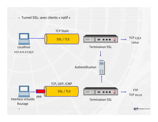 VPN: SSL vs IPSEC