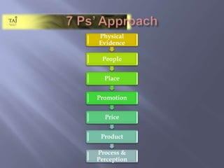 7 Ps’ Approach