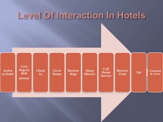 Level Of Interaction In Hotels