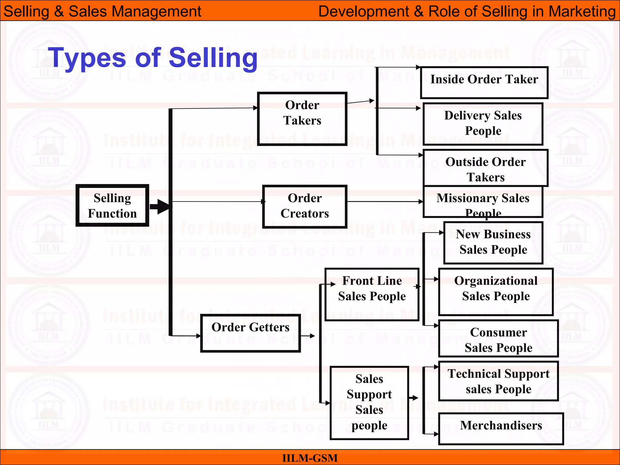 07/06/10 33
Selling
Function
Order
Takers
Order Getters
Order
Creators
Outside Order
Takers
Inside Order Taker
Merchandisers
Delivery Sales
People
Missionary Sales
People
New Business
Sales People
Organizational
Sales People
Consumer
Sales People
Technical Support
sales People
Front Line
Sales People
Sales
Support
Sales
people
Types of Selling
IILM-GSM
Selling & Sales Management Development & Role of Selling in Marketing
 