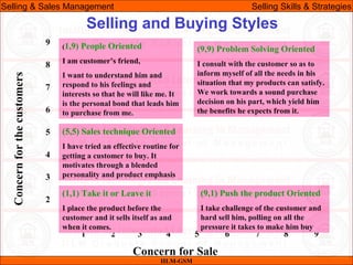 Ssm lecture-04 (selling skills & strategies) | PPT