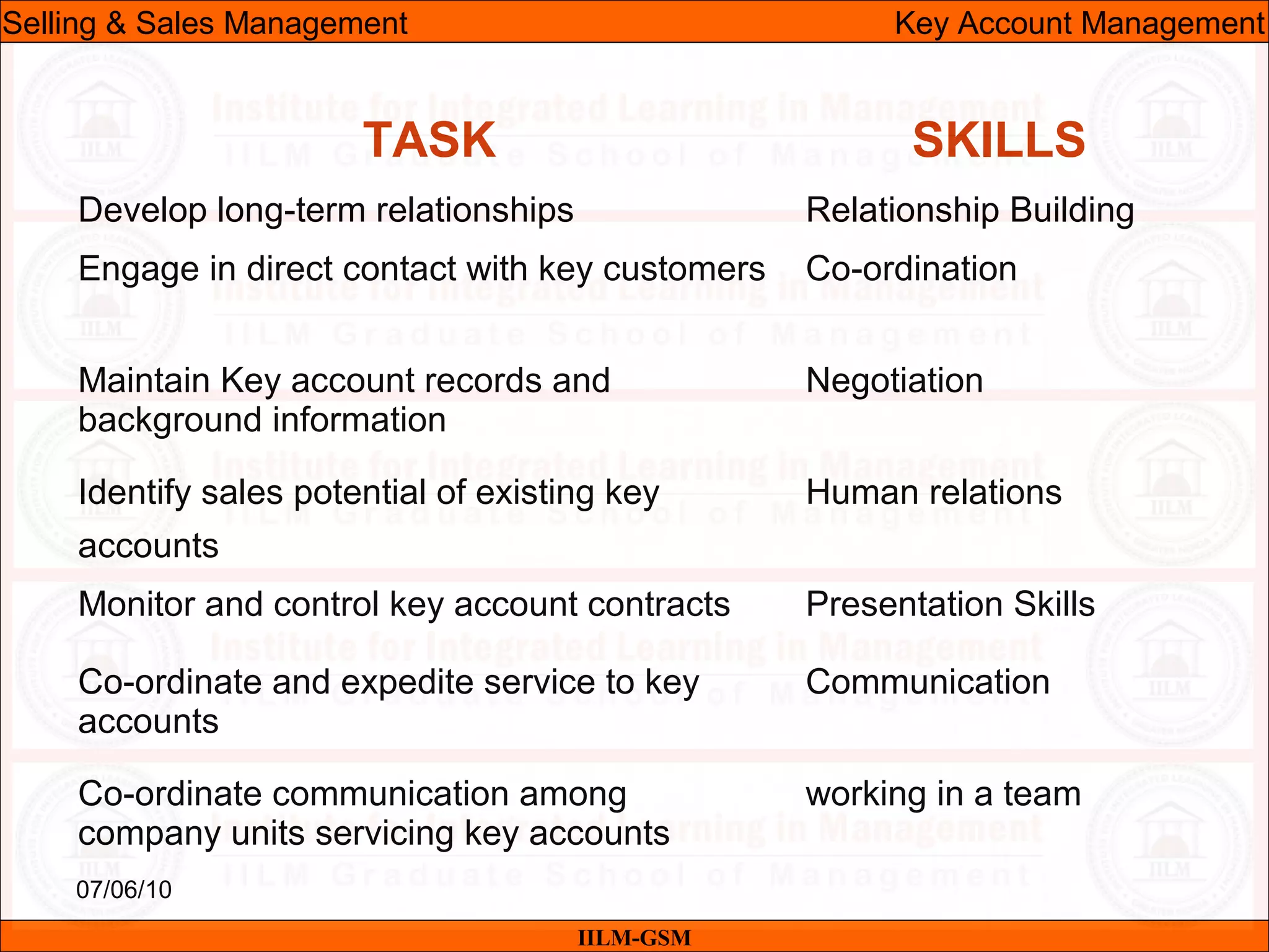 07/06/10
IILM-GSM
Selling & Sales Management Key Account Management
TASK SKILLS
Develop long-term relationships Relationship Building
Engage in direct contact with key customers Co-ordination
Maintain Key account records and
background information
Negotiation
Identify sales potential of existing key
accounts
Human relations
Monitor and control key account contracts Presentation Skills
Co-ordinate and expedite service to key
accounts
Communication
Co-ordinate communication among
company units servicing key accounts
working in a team
 