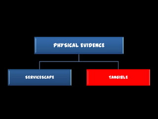 PHYSICAL EVIDENCE




SERVICESCAPE                   TANGIBLE
 