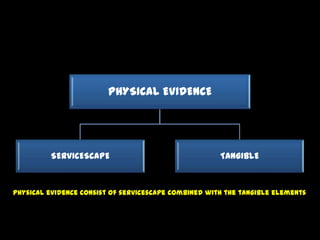 PHYSICAL EVIDENCE




          SERVICESCAPE                                TANGIBLE



Physical evidence consist of servicescape combined with the tangible elements
 