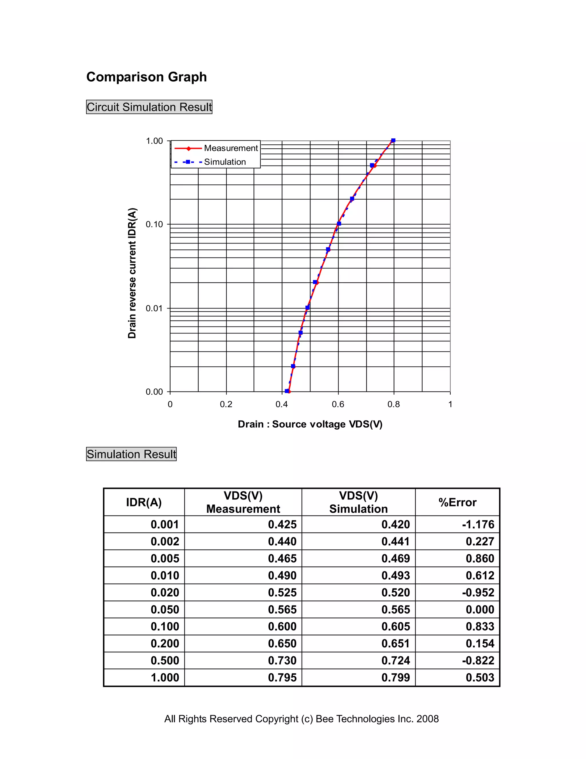 Comparison Graph

Circuit Simulation Result

                                      1.00
                                                     Measurement
                                                     Simulation
       Drain reverse current IDR(A)




                                      0.10




                                      0.01




                                      0.00
                                             0           0.2          0.4        0.6           0.8          1

                                                               Drain : Source voltage VDS(V)


Simulation Result


                                                        VDS(V)                     VDS(V)
       IDR(A)                                                                                           %Error
                                                      Measurement                Simulation
                                       0.001                   0.425                      0.420                 -1.176
                                       0.002                   0.440                      0.441                  0.227
                                       0.005                   0.465                      0.469                  0.860
                                       0.010                   0.490                      0.493                  0.612
                                       0.020                   0.525                      0.520                 -0.952
                                       0.050                   0.565                      0.565                  0.000
                                       0.100                   0.600                      0.605                  0.833
                                       0.200                   0.650                      0.651                  0.154
                                       0.500                   0.730                      0.724                 -0.822
                                       1.000                   0.795                      0.799                  0.503


                                             All Rights Reserved Copyright (c) Bee Technologies Inc. 2008
 
