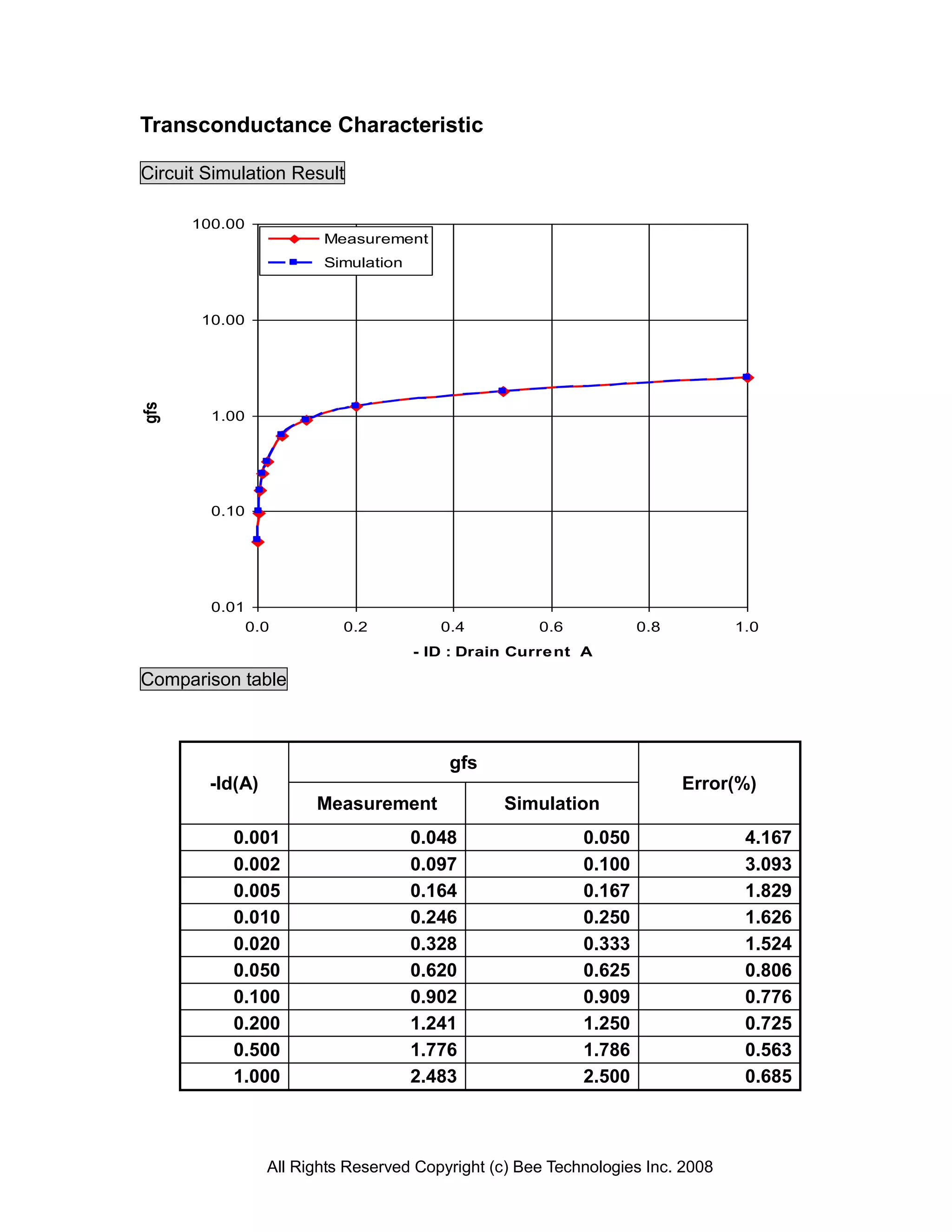 Transconductance Characteristic

Circuit Simulation Result

      100.00
                        Measurement
                        Simulation



       10.00
gfs




        1.00




        0.10




        0.01
               0.0         0.2          0.4          0.6           0.8          1.0
                                     - ID : Drain Curre nt A

Comparison table



                                         gfs
        -Id(A)                                                           Error(%)
                       Measurement              Simulation
           0.001                     0.048                 0.050                 4.167
           0.002                     0.097                 0.100                 3.093
           0.005                     0.164                 0.167                 1.829
           0.010                     0.246                 0.250                 1.626
           0.020                     0.328                 0.333                 1.524
           0.050                     0.620                 0.625                 0.806
           0.100                     0.902                 0.909                 0.776
           0.200                     1.241                 1.250                 0.725
           0.500                     1.776                 1.786                 0.563
           1.000                     2.483                 2.500                 0.685



                 All Rights Reserved Copyright (c) Bee Technologies Inc. 2008
 