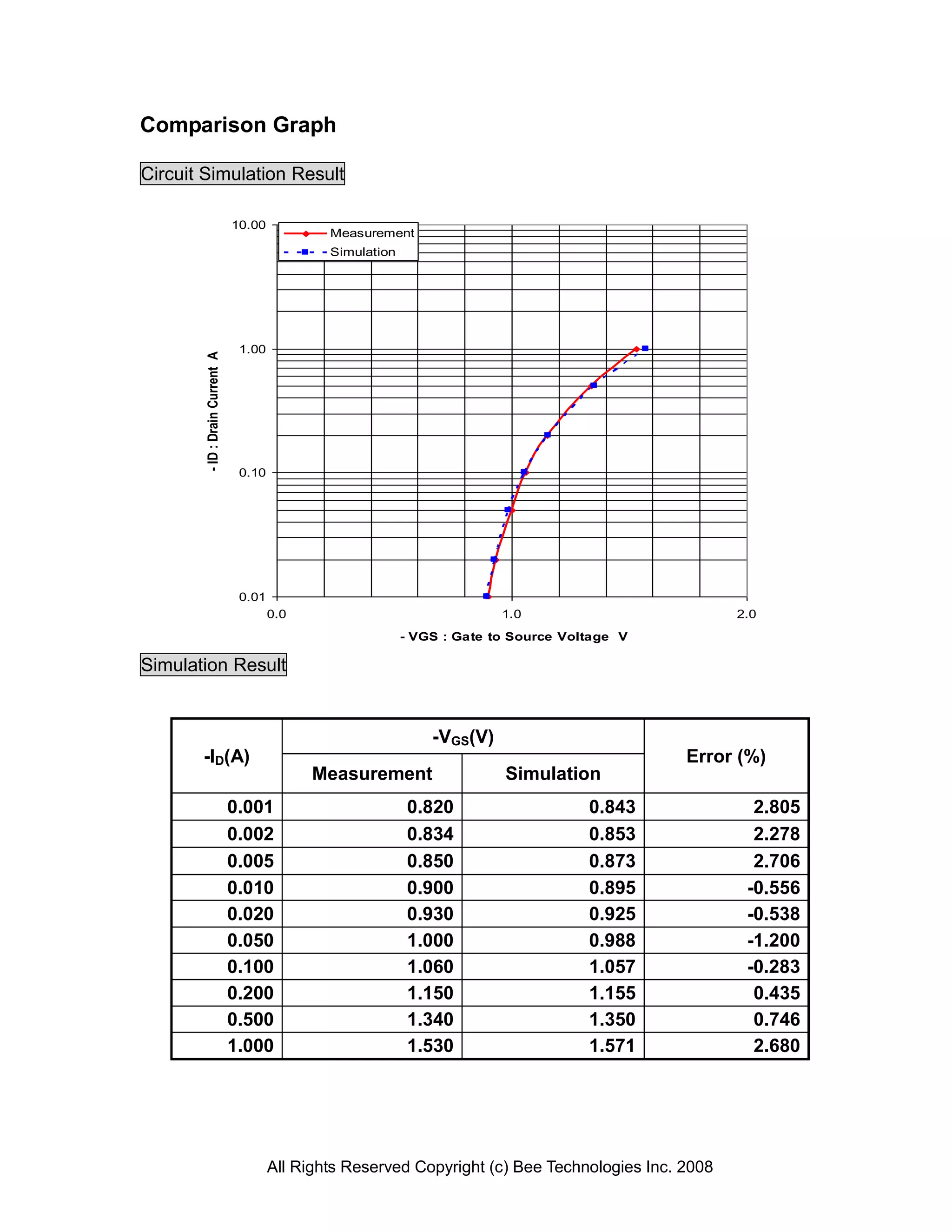 Comparison Graph

Circuit Simulation Result

                                10.00
                                                Measurement
                                                Simulation




                                 1.00
       - ID : Drain Current A




                                 0.10




                                 0.01
                                        0.0                                1.0                         2.0
                                                             - VGS : Gate to Source Voltage V

Simulation Result


                                                                 -VGS(V)
       -ID(A)                                                                                   Error (%)
                                              Measurement                  Simulation
                                0.001                        0.820                     0.843             2.805
                                0.002                        0.834                     0.853             2.278
                                0.005                        0.850                     0.873             2.706
                                0.010                        0.900                     0.895            -0.556
                                0.020                        0.930                     0.925            -0.538
                                0.050                        1.000                     0.988            -1.200
                                0.100                        1.060                     1.057            -0.283
                                0.200                        1.150                     1.155             0.435
                                0.500                        1.340                     1.350             0.746
                                1.000                        1.530                     1.571             2.680




                                        All Rights Reserved Copyright (c) Bee Technologies Inc. 2008
 