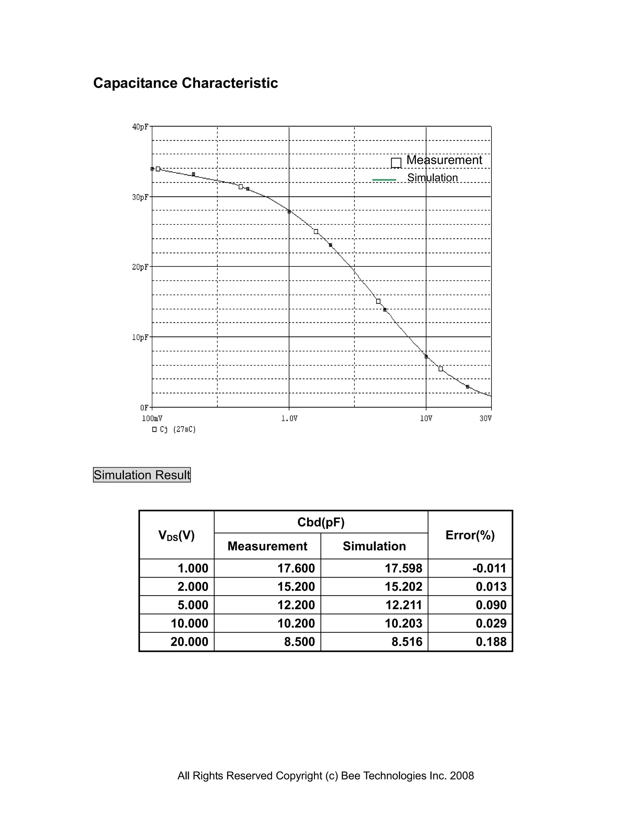Capacitance Characteristic




                                                            Measurement
                                                            Simulation




Simulation Result


                                      Cbd(pF)
           VDS(V)                                                   Error(%)
                        Measurement            Simulation
              1.000               17.600               17.598            -0.011
              2.000               15.200               15.202             0.013
              5.000               12.200               12.211             0.090
             10.000               10.200               10.203             0.029
             20.000                8.500                8.516             0.188




              All Rights Reserved Copyright (c) Bee Technologies Inc. 2008
 