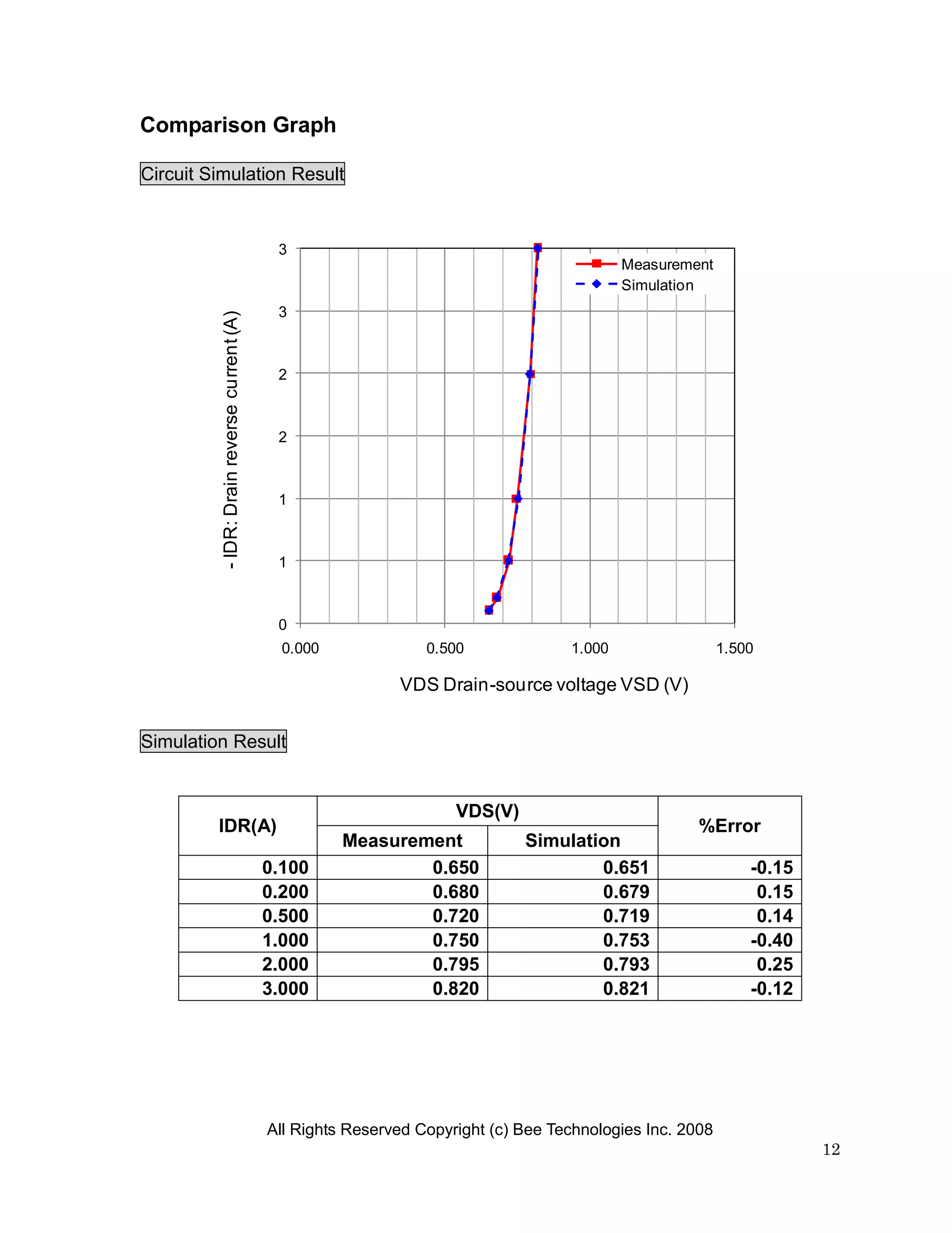 Comparison Graph

Circuit Simulation Result


                                              3
                                                                                             Measurement
                                                                                             Simulation
                                              3
          - IDR: Drain reverse current (A)




                                              2



                                              2



                                              1



                                              1



                                              0
                                               0.000              0.500              1.000                  1.500

                                                              VDS Drain-source voltage VSD (V)


Simulation Result


                                                                      VDS(V)
         IDR(A)                                                                                        %Error
                                                       Measurement             Simulation
                                             0.100             0.650                   0.651                    -0.15
                                             0.200             0.680                   0.679                     0.15
                                             0.500             0.720                   0.719                     0.14
                                             1.000             0.750                   0.753                    -0.40
                                             2.000             0.795                   0.793                     0.25
                                             3.000             0.820                   0.821                    -0.12




                                             All Rights Reserved Copyright (c) Bee Technologies Inc. 2008
                                                                                                                        12
 