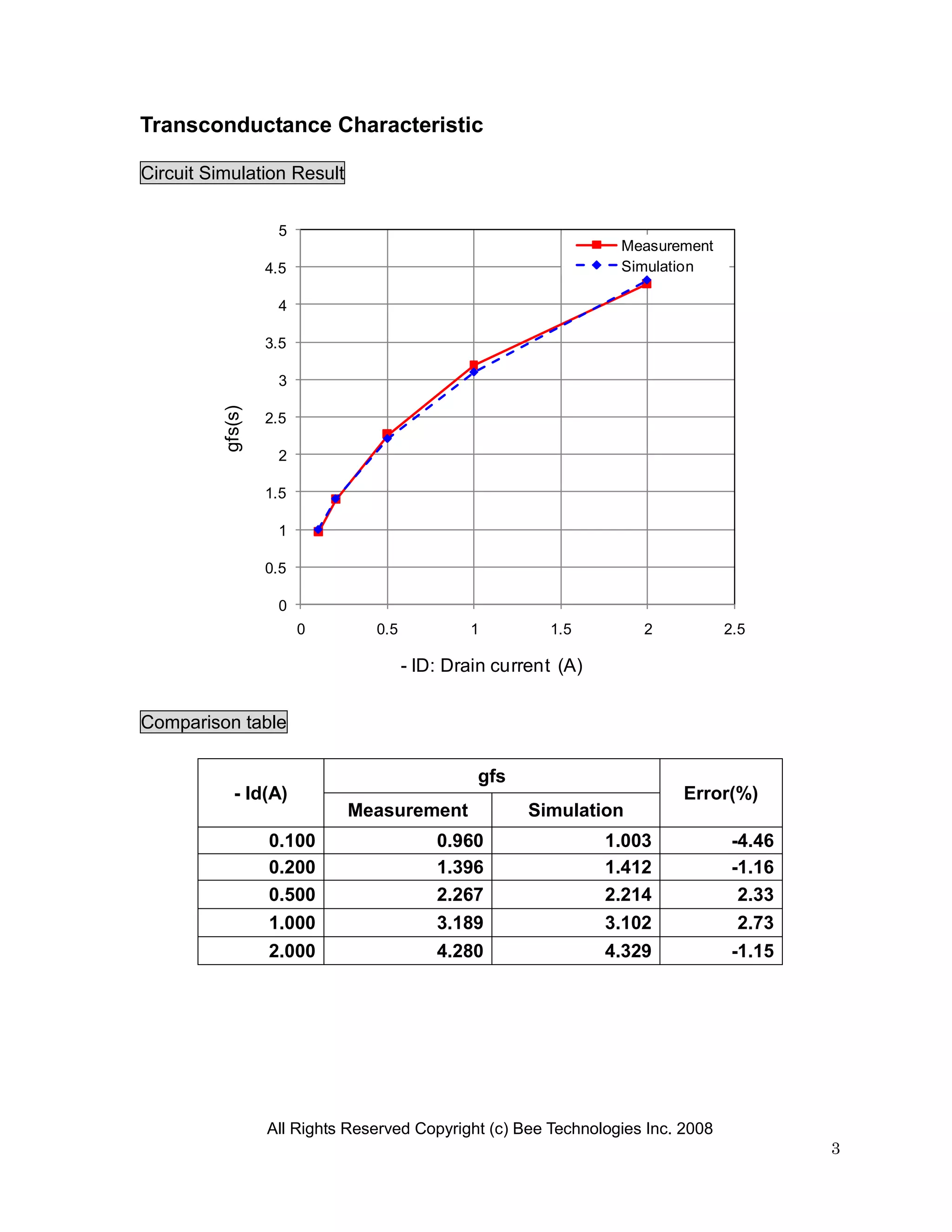 Transconductance Characteristic

Circuit Simulation Result


                    5
                                                                  Measurement
                   4.5                                            Simulation

                    4

                   3.5

                    3
          gfs(s)




                   2.5

                    2

                   1.5

                    1

                   0.5

                    0
                         0       0.5           1         1.5         2            2.5

                                       - ID: Drain current (A)


Comparison table

                                                gfs
             - Id(A)                                                       Error(%)
                             Measurement               Simulation
                   0.100                   0.960                 1.003             -4.46
                   0.200                   1.396                 1.412             -1.16
                   0.500                   2.267                 2.214              2.33
                   1.000                   3.189                 3.102             2.73
                   2.000                   4.280                 4.329             -1.15




                   All Rights Reserved Copyright (c) Bee Technologies Inc. 2008
                                                                                           3
 