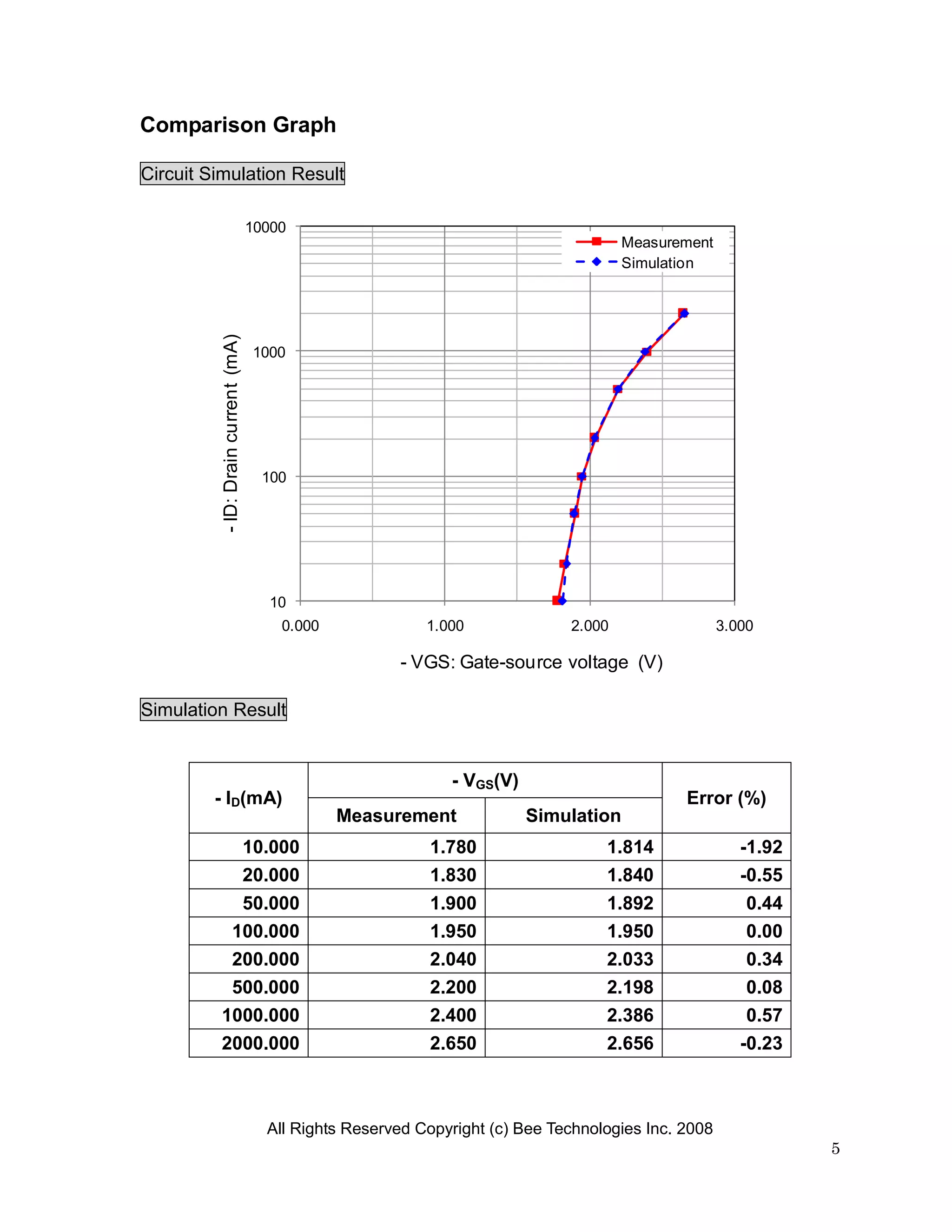 Comparison Graph

Circuit Simulation Result

                                     10000
                                                                                       Measurement
                                                                                       Simulation
          - ID: Drain current (mA)




                                      1000




                                       100




                                        10
                                         0.000              1.000              2.000                  3.000

                                                        - VGS: Gate-source voltage (V)

Simulation Result


                                                               - VGS(V)
         - ID(mA)                                                                              Error (%)
                                                 Measurement              Simulation
                                     10.000                 1.780                   1.814                -1.92
                                     20.000                 1.830                   1.840                -0.55
                      50.000                                1.900                   1.892                 0.44
                     100.000                                1.950                   1.950                 0.00
                     200.000                                2.040                   2.033                 0.34
                     500.000                                2.200                   2.198                 0.08
         1000.000                                           2.400                   2.386                 0.57
         2000.000                                           2.650                   2.656                -0.23



                                       All Rights Reserved Copyright (c) Bee Technologies Inc. 2008
                                                                                                                 5
 
