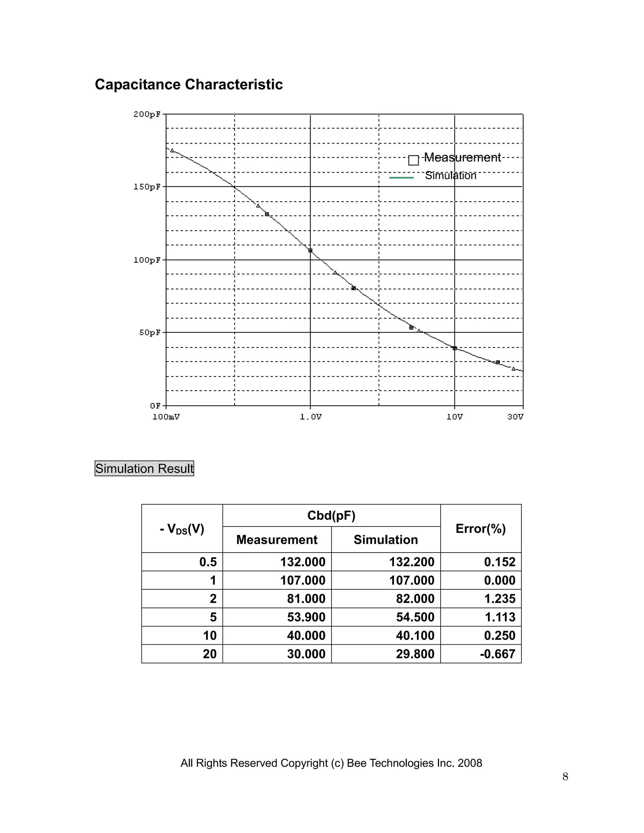Capacitance Characteristic



                                                              Measurement
                                                              Simulation




Simulation Result


                                       Cbd(pF)
           - VDS(V)                                                 Error(%)
                          Measurement           Simulation
                    0.5          132.000               132.200              0.152
                      1          107.000               107.000              0.000
                      2           81.000                82.000              1.235
                      5           53.900                54.500              1.113
                     10           40.000                40.100              0.250
                     20           30.000                29.800             -0.667




              All Rights Reserved Copyright (c) Bee Technologies Inc. 2008
                                                                                    8
 