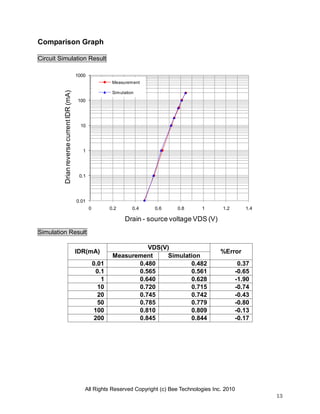 Comparison Graph
Circuit Simulation Result
1000

Drian reverse current IDR (mA)

Measurement

Simulation

100

10

1

0.1

0.01
0

0.2

0.4

0.6

0.8

1

1.2

1.4

Drain - source voltage VDS (V)
Simulation Result
IDR(mA)
0.01
0.1
1
10
20
50
100
200

VDS(V)
Measurement
Simulation
0.480
0.482
0.565
0.561
0.640
0.628
0.720
0.715
0.745
0.742
0.785
0.779
0.810
0.809
0.845
0.844

%Error
0.37
-0.65
-1.90
-0.74
-0.43
-0.80
-0.13
-0.17

All Rights Reserved Copyright (c) Bee Technologies Inc. 2010
13

 