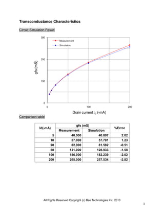 Transconductance Characteristics
Circuit Simulation Result
300
Measurement
Simulation

gfs (mS)

200

100

0
0

100

200

Drain current ID (-mA)
Comparison table

Id(-mA)

gfs (mS)
Measurement
Simulation

%Error

5
10

40.000
57.000

40.807
57.701

2.02
1.23

20

82.000

81.582

-0.51

50

131.000

128.933

-1.58

100
200

186.000
265.000

182.239
257.534

-2.02
-2.82

All Rights Reserved Copyright (c) Bee Technologies Inc. 2010
3

 