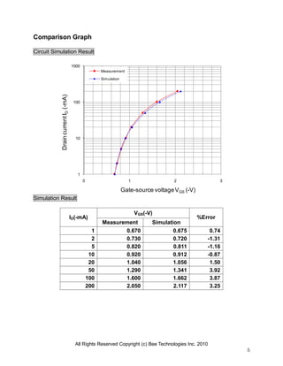 Comparison Graph
Circuit Simulation Result
1000
Measurement

Drain current ID (-mA)

Simulation

100

10

1
0

1

2

3

Gate-source voltage V GS (-V)
Simulation Result

ID(-mA)
1
2
5
10
20
50
100
200

VGS(-V)
Measurement
0.670
0.730
0.820
0.920
1.040
1.290
1.600
2.050

Simulation
0.675
0.720
0.811
0.912
1.056
1.341
1.662
2.117

%Error
0.74
-1.31
-1.16
-0.87
1.50
3.92
3.87
3.25

All Rights Reserved Copyright (c) Bee Technologies Inc. 2010
5

 