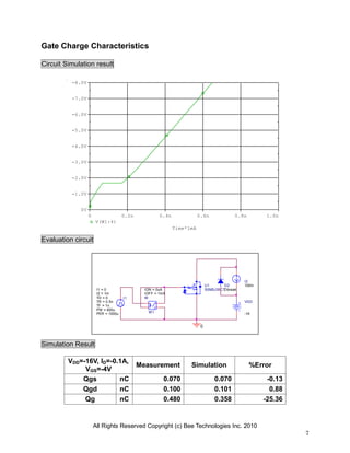 Gate Charge Characteristics
Circuit Simulation result
-8.0V
-7.0V
-6.0V
-5.0V
-4.0V
-3.0V
-2.0V
-1.0V
0V
0

0.2n

0.4n

0.6n

0.8n

1.0n

V(W1:4)
Time*1mA

Evaluation circuit

ION = 0uA
IOFF = 1mA
W

I2
100m

VDD

+

I1

-

I1 = 0
I2 = 1m
TD = 0
TR = 0.5n
TF = 1n
PW = 600u
PER = 1000u

U1
D2
SSM3J35CTDbreak

W1

-16

0

Simulation Result
VDD=-16V, ID=-0.1A,
VGS=-4V
Qgs
nC
Qgd
nC
Qg
nC

Measurement
0.070
0.100
0.480

Simulation

%Error

0.070
0.101
0.358

-0.13
0.88
-25.36

All Rights Reserved Copyright (c) Bee Technologies Inc. 2010
7

 