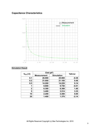 Capacitance Characteristics

Measurement
Simulation

Simulation Result
VDS (-V)
0.1
0.2
0.5
1
2
5
10
20

Cbd (pF)
Measurement
Simulation
26.000
25.900
21.000
21.100
14.200
14.220
9.800
9.750
6.300
6.388
3.400
3.514
2.200
2.200
1.400
1.370

%Error
-0.38
0.48
0.14
-0.51
1.40
3.35
0.00
-2.14

All Rights Reserved Copyright (c) Bee Technologies Inc. 2010
9

 