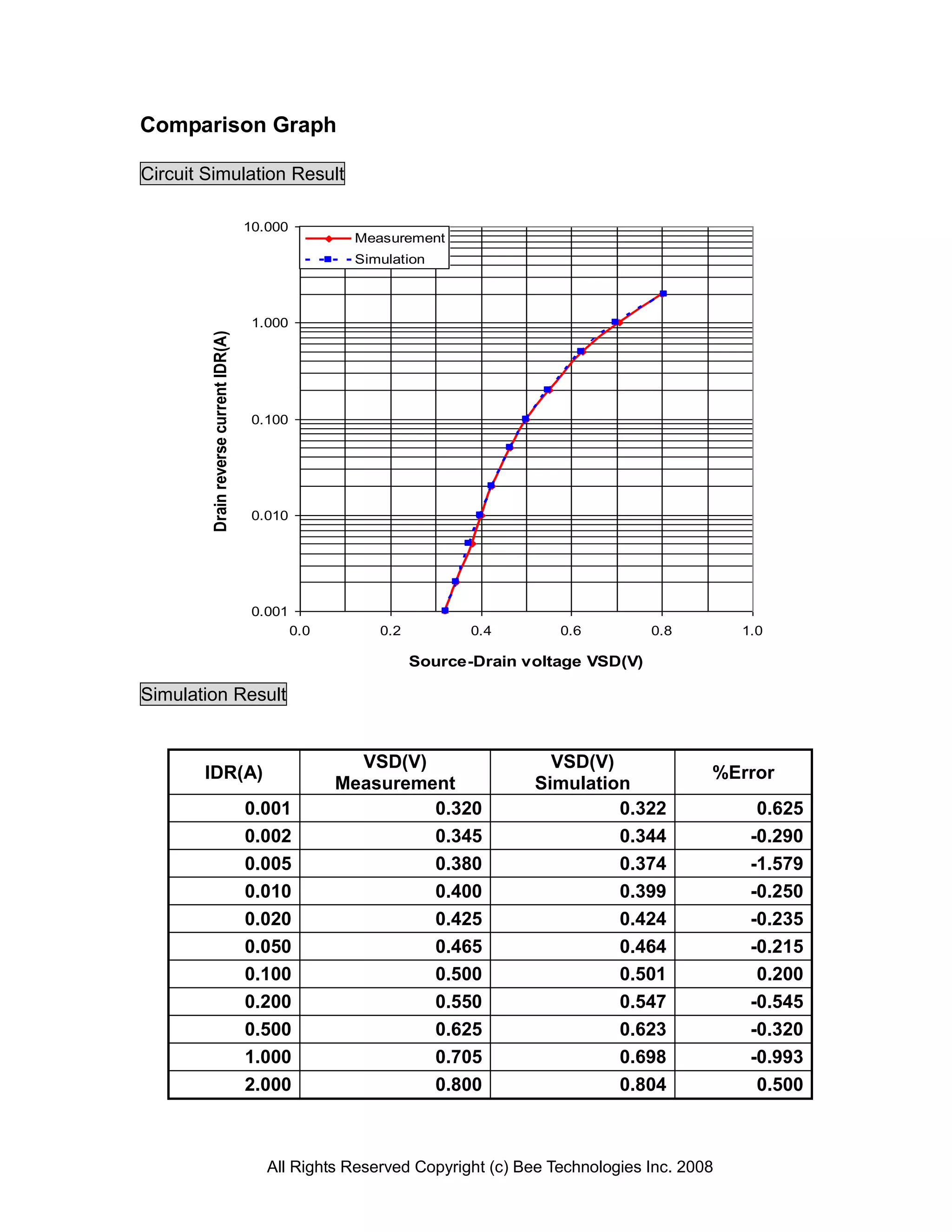 Comparison Graph

Circuit Simulation Result

                                       10.000
                                                       Measurement
                                                       Simulation



                                        1.000
        Drain reverse current IDR(A)




                                        0.100




                                        0.010




                                        0.001
                                                0.0       0.2          0.4       0.6          0.8        1.0

                                                                Source-Drain voltage VSD(V)

Simulation Result


                                                        VSD(V)                  VSD(V)
       IDR(A)                                                                                        %Error
                                                      Measurement             Simulation
                                       0.001                   0.320                   0.322               0.625
                                       0.002                   0.345                   0.344              -0.290
                                       0.005                   0.380                   0.374              -1.579
                                       0.010                   0.400                   0.399              -0.250
                                       0.020                   0.425                   0.424              -0.235
                                       0.050                   0.465                   0.464              -0.215
                                       0.100                   0.500                   0.501               0.200
                                       0.200                   0.550                   0.547              -0.545
                                       0.500                   0.625                   0.623              -0.320
                                       1.000                   0.705                   0.698              -0.993
                                       2.000                   0.800                   0.804               0.500



                                          All Rights Reserved Copyright (c) Bee Technologies Inc. 2008
 