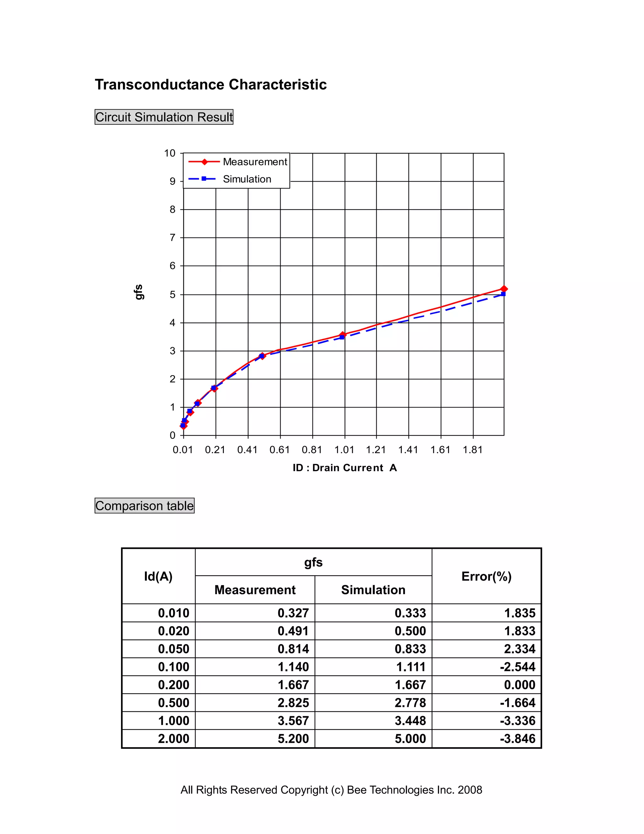 Transconductance Characteristic

Circuit Simulation Result

            10
                         Measurement
             9           Simulation


             8

             7

             6
      gfs




             5

             4

             3

             2

             1

             0
              0.01   0.21   0.41   0.61    0.81   1.01   1.21    1.41   1.61   1.81
                                          ID : Drain Current A


Comparison table



                                            gfs
        Id(A)                                                                  Error(%)
                       Measurement                 Simulation
            0.010                     0.327                     0.333                  1.835
            0.020                     0.491                     0.500                  1.833
            0.050                     0.814                     0.833                  2.334
            0.100                     1.140                     1.111                 -2.544
            0.200                     1.667                     1.667                  0.000
            0.500                     2.825                     2.778                 -1.664
            1.000                     3.567                     3.448                 -3.336
            2.000                     5.200                     5.000                 -3.846



                 All Rights Reserved Copyright (c) Bee Technologies Inc. 2008
 