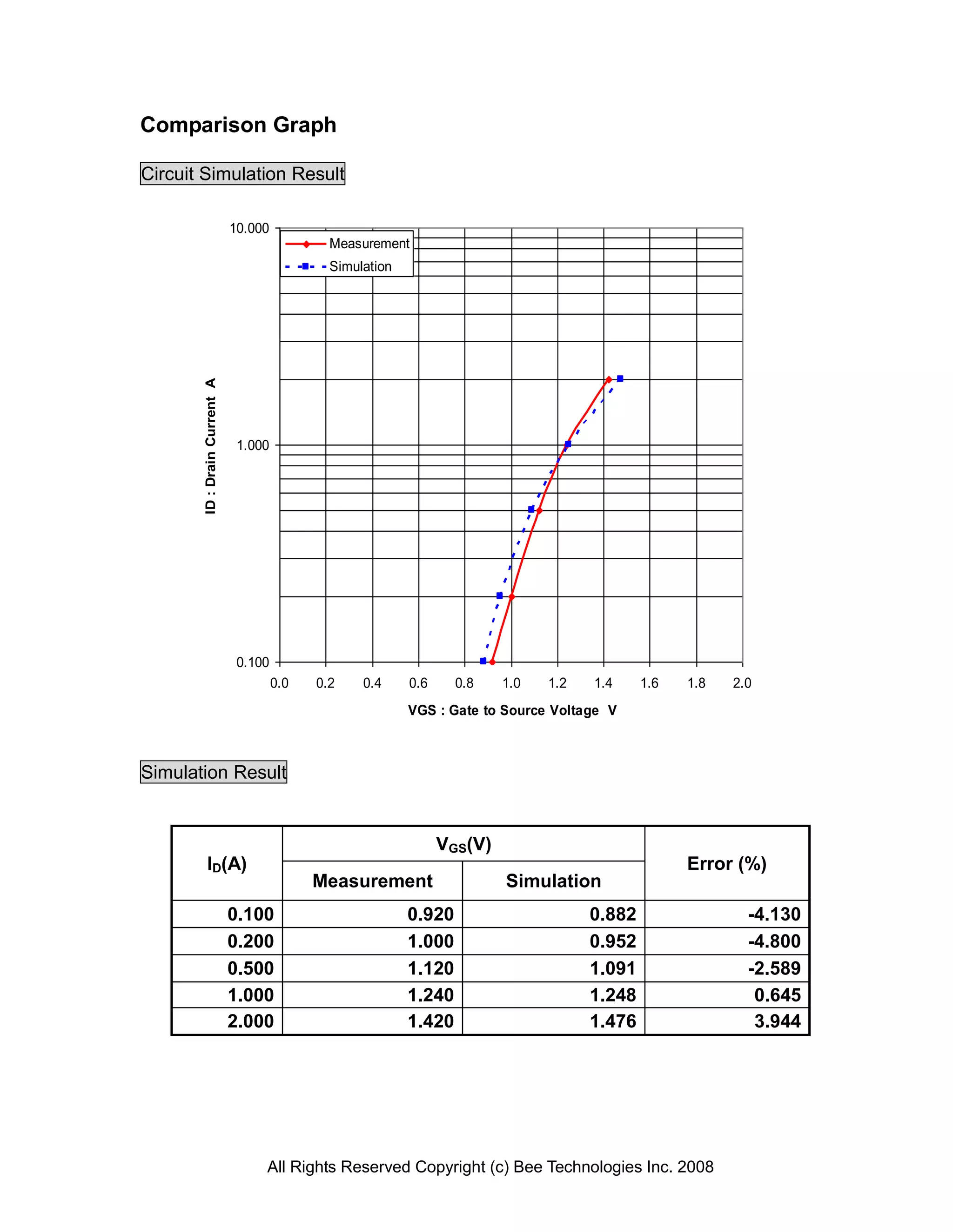 Comparison Graph

Circuit Simulation Result

                              10.000
                                               Measurement
                                               Simulation
       ID : Drain Current A




                               1.000




                               0.100
                                       0.0   0.2    0.4     0.6     0.8    1.0   1.2   1.4     1.6   1.8   2.0
                                                            VGS : Gate to Source Voltage V



Simulation Result


                                                                  VGS(V)
            ID(A)                                                                                    Error (%)
                                             Measurement                   Simulation
                              0.100                         0.920                      0.882                 -4.130
                              0.200                         1.000                      0.952                 -4.800
                              0.500                         1.120                      1.091                 -2.589
                              1.000                         1.240                      1.248                  0.645
                              2.000                         1.420                      1.476                  3.944




                                   All Rights Reserved Copyright (c) Bee Technologies Inc. 2008
 