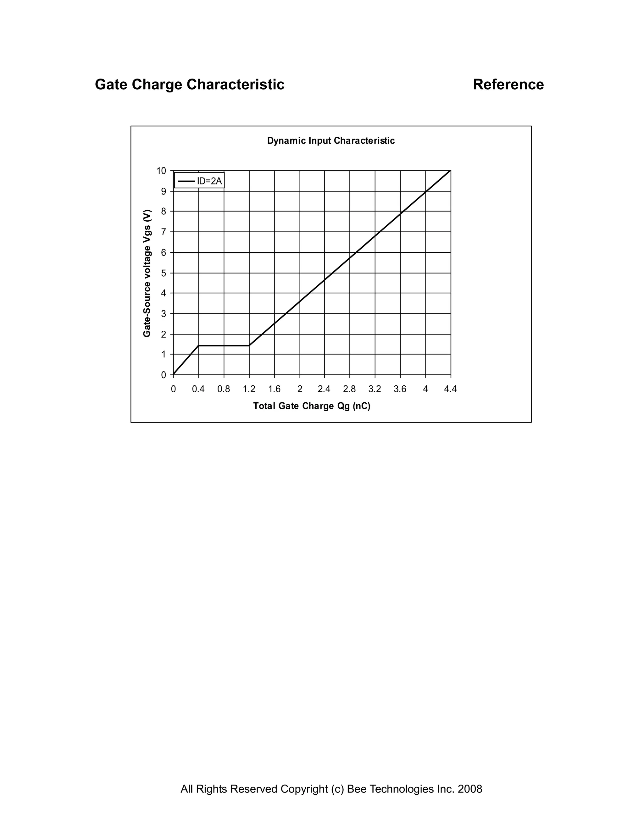 Gate Charge Characteristic                                                                                    Reference


                                                                 Dynamic Input Characteristic


                                    10
                                                ID=2A
                                    9

                                    8
      Gate-Source voltage Vgs (V)




                                    7

                                    6

                                    5

                                    4

                                    3

                                    2

                                    1

                                    0
                                         0     0.4   0.8   1.2   1.6   2    2.4   2.8   3.2   3.6   4   4.4
                                                             Total Gate Charge Qg (nC)




                                             All Rights Reserved Copyright (c) Bee Technologies Inc. 2008
 