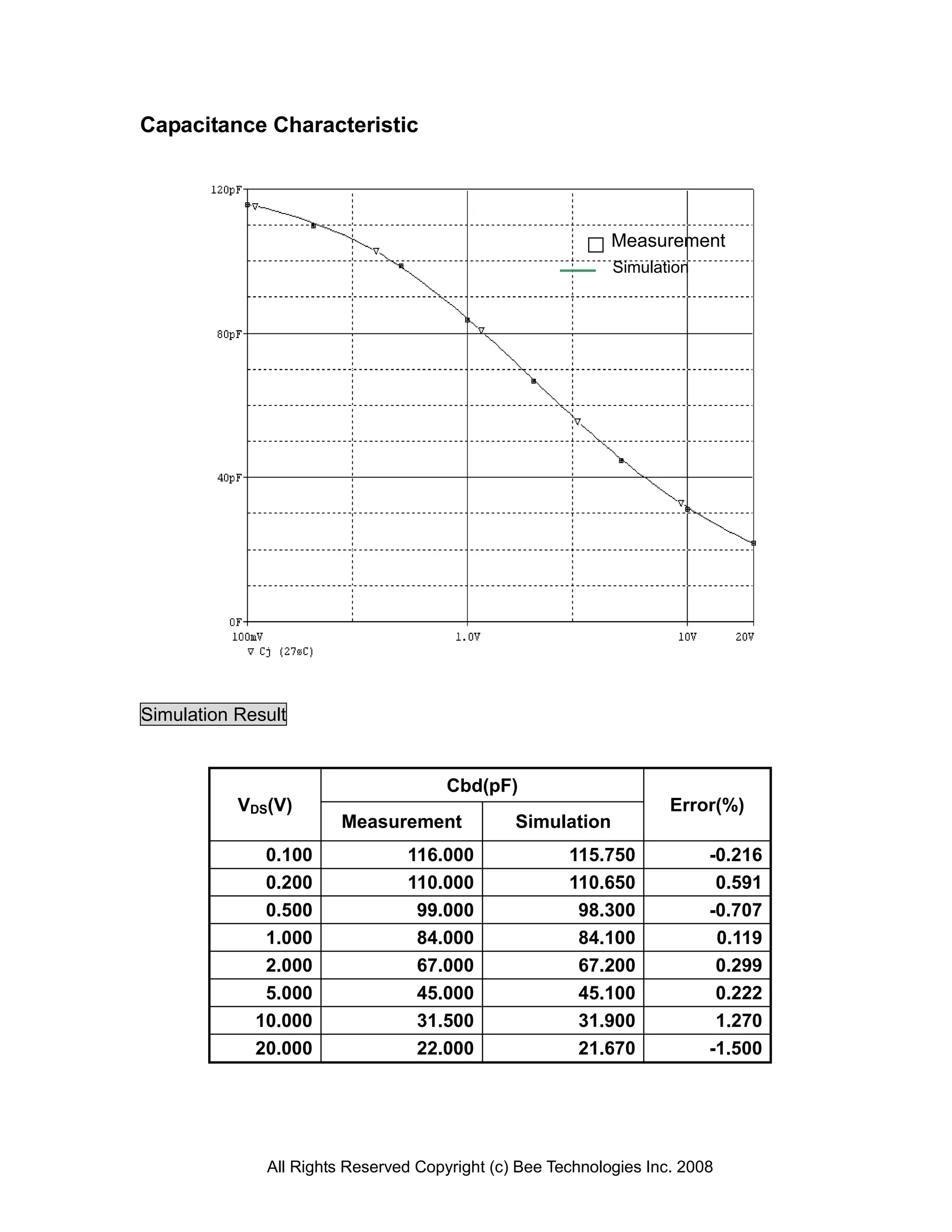 Capacitance Characteristic




                                                            Measurement
                                                            Simulation




Simulation Result


                                      Cbd(pF)
           VDS(V)                                                   Error(%)
                        Measurement            Simulation
              0.100             116.000               115.750            -0.216
              0.200             110.000               110.650             0.591
              0.500              99.000                98.300            -0.707
              1.000              84.000                84.100             0.119
              2.000              67.000                67.200             0.299
              5.000              45.000                45.100             0.222
             10.000              31.500                31.900             1.270
             20.000              22.000                21.670            -1.500




              All Rights Reserved Copyright (c) Bee Technologies Inc. 2008
 