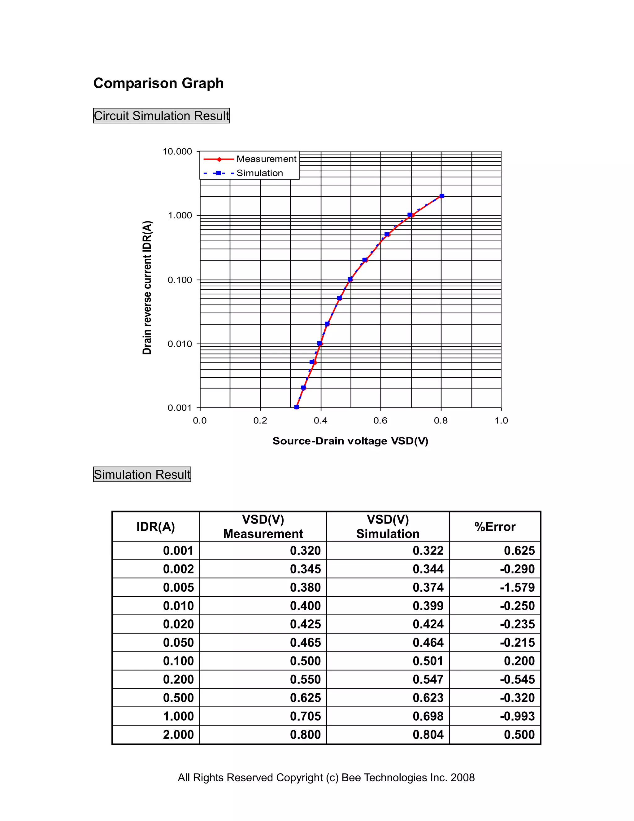 Comparison Graph

Circuit Simulation Result

                                       10.000
                                                       Measurement
                                                       Simulation



                                        1.000
        Drain reverse current IDR(A)




                                        0.100




                                        0.010




                                        0.001
                                                0.0       0.2          0.4       0.6          0.8        1.0

                                                                Source-Drain voltage VSD(V)


Simulation Result


                                                        VSD(V)                  VSD(V)
       IDR(A)                                                                                        %Error
                                                      Measurement             Simulation
                                       0.001                   0.320                   0.322               0.625
                                       0.002                   0.345                   0.344              -0.290
                                       0.005                   0.380                   0.374              -1.579
                                       0.010                   0.400                   0.399              -0.250
                                       0.020                   0.425                   0.424              -0.235
                                       0.050                   0.465                   0.464              -0.215
                                       0.100                   0.500                   0.501               0.200
                                       0.200                   0.550                   0.547              -0.545
                                       0.500                   0.625                   0.623              -0.320
                                       1.000                   0.705                   0.698              -0.993
                                       2.000                   0.800                   0.804               0.500


                                          All Rights Reserved Copyright (c) Bee Technologies Inc. 2008
 