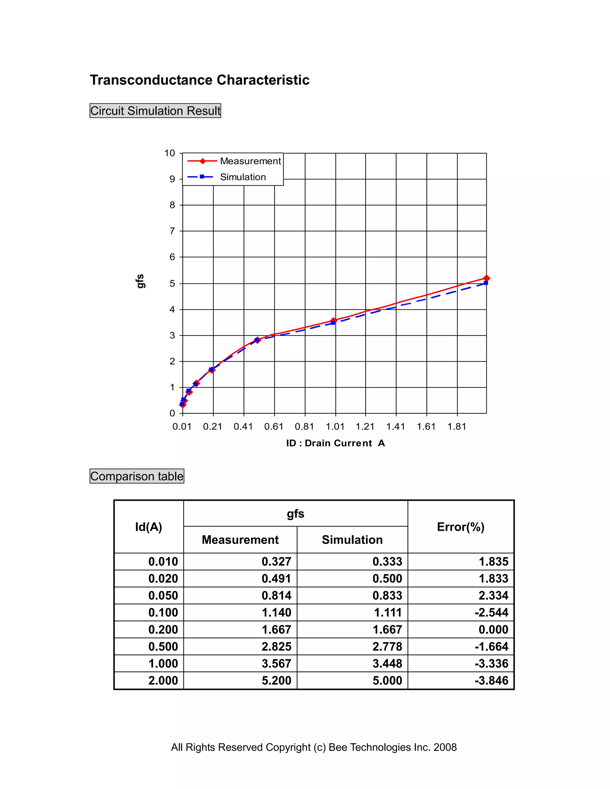 Transconductance Characteristic

Circuit Simulation Result


                10
                            Measurement
                 9          Simulation


                 8

                 7

                 6
        gfs




                 5

                 4

                 3

                 2

                 1

                 0
                  0.01   0.21   0.41   0.61    0.81   1.01   1.21    1.41   1.61    1.81
                                              ID : Drain Current A


Comparison table


                                              gfs
        Id(A)                                                                      Error(%)
                         Measurement                  Simulation
              0.010                    0.327                    0.333                       1.835
              0.020                    0.491                    0.500                       1.833
              0.050                    0.814                    0.833                       2.334
              0.100                    1.140                    1.111                      -2.544
              0.200                    1.667                    1.667                       0.000
              0.500                    2.825                    2.778                      -1.664
              1.000                    3.567                    3.448                      -3.336
              2.000                    5.200                    5.000                      -3.846




                 All Rights Reserved Copyright (c) Bee Technologies Inc. 2008
 