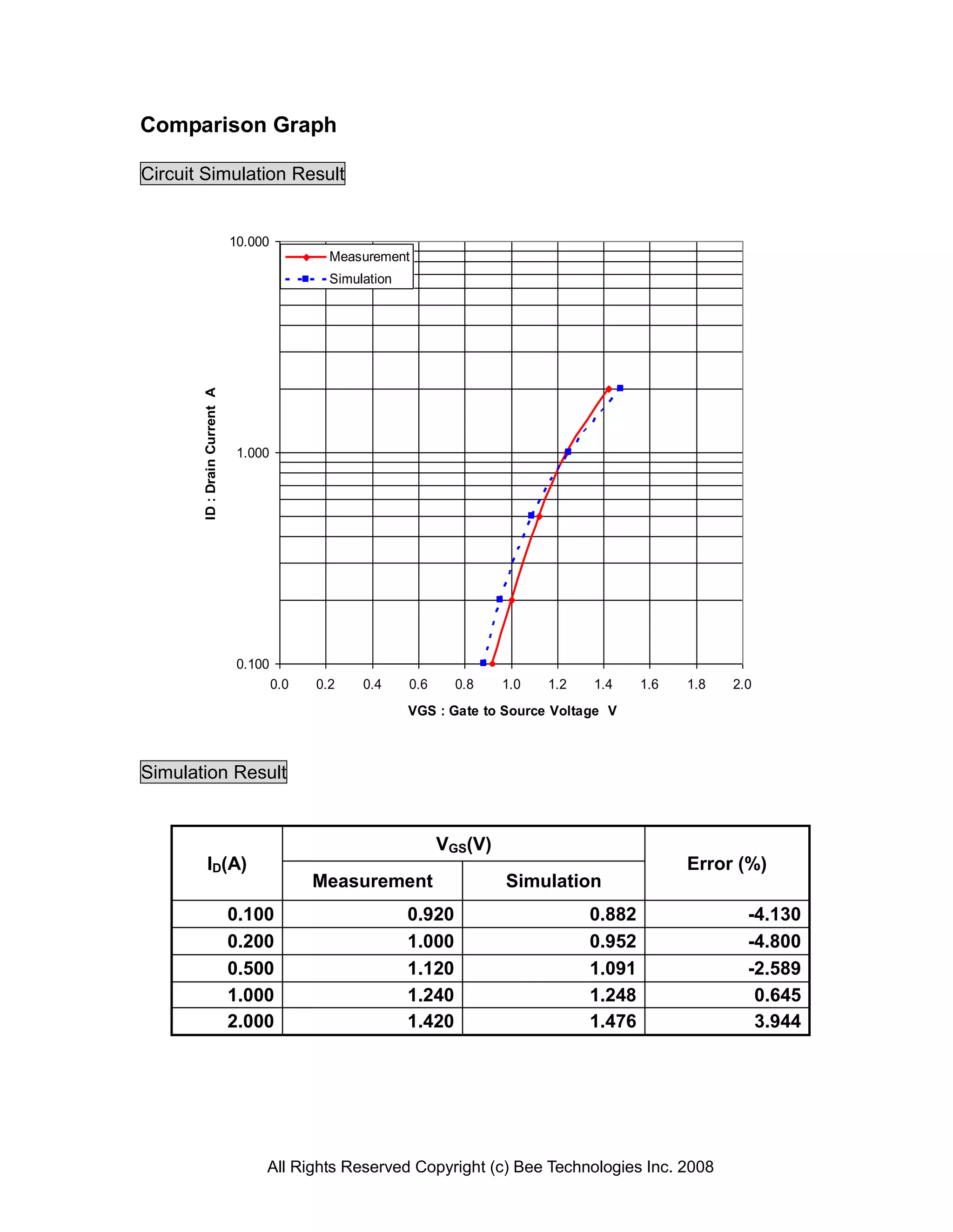 Comparison Graph

Circuit Simulation Result


                              10.000
                                               Measurement
                                               Simulation
       ID : Drain Current A




                               1.000




                               0.100
                                       0.0   0.2    0.4     0.6     0.8    1.0   1.2   1.4     1.6   1.8   2.0
                                                            VGS : Gate to Source Voltage V



Simulation Result


                                                                  VGS(V)
            ID(A)                                                                                    Error (%)
                                             Measurement                   Simulation
                              0.100                         0.920                      0.882                 -4.130
                              0.200                         1.000                      0.952                 -4.800
                              0.500                         1.120                      1.091                 -2.589
                              1.000                         1.240                      1.248                  0.645
                              2.000                         1.420                      1.476                  3.944




                                   All Rights Reserved Copyright (c) Bee Technologies Inc. 2008
 