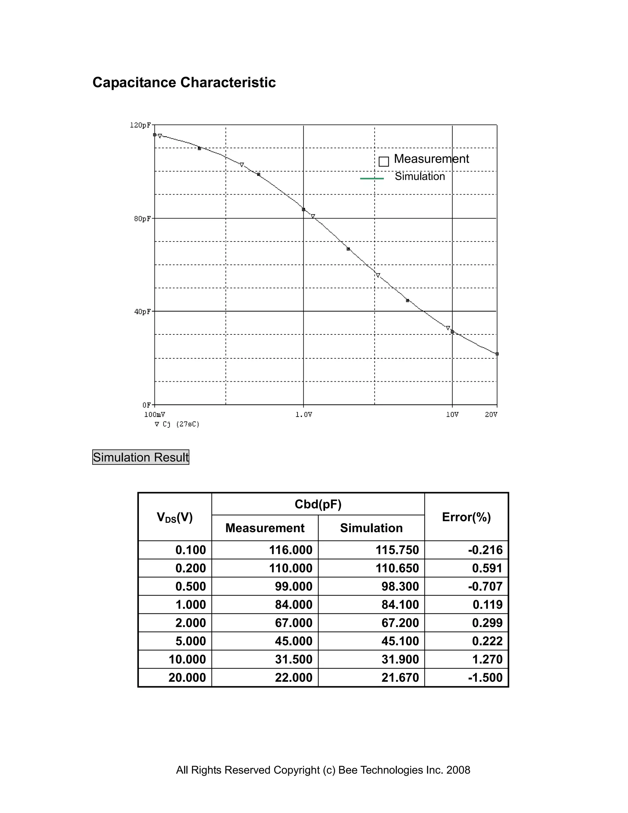 Capacitance Characteristic




                                                          Measurement
                                                          Simulation




Simulation Result


                                      Cbd(pF)
           VDS(V)                                                   Error(%)
                        Measurement            Simulation
              0.100             116.000               115.750            -0.216
              0.200             110.000               110.650             0.591
              0.500              99.000                98.300            -0.707
              1.000              84.000                84.100             0.119
              2.000              67.000                67.200             0.299
              5.000              45.000                45.100             0.222
             10.000              31.500                31.900             1.270
             20.000              22.000                21.670            -1.500




              All Rights Reserved Copyright (c) Bee Technologies Inc. 2008
 