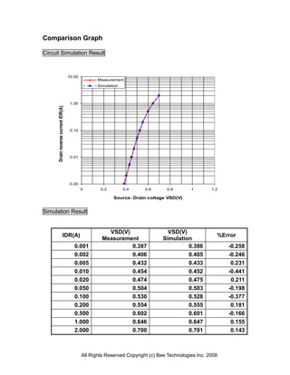 Comparison Graph

Circuit Simulation Result



                                     10.00
                                                    Measurement
                                                    Simulation



                                      1.00
      Drain reverse current IDR(A)




                                      0.10




                                      0.01




                                      0.00
                                             0       0.2         0.4     0.6      0.8        1        1.2

                                                           Source: Drain voltage VSD(V)


Simulation Result


                                                        VSD(V)                     VSD(V)
                            IDR(A)                                                                      %Error
                                                      Measurement                Simulation
                                        0.001                  0.387                      0.386             -0.258
                                        0.002                  0.406                      0.405             -0.246
                                        0.005                  0.432                      0.433              0.231
                                        0.010                  0.454                      0.452             -0.441
                                        0.020                  0.474                      0.475              0.211
                                        0.050                  0.504                      0.503             -0.198
                                        0.100                  0.530                      0.528             -0.377
                                        0.200                  0.554                      0.555              0.181
                                        0.500                  0.602                      0.601             -0.166
                                        1.000                  0.646                      0.647              0.155
                                        2.000                  0.700                      0.701              0.143



                                             All Rights Reserved Copyright (c) Bee Technologies Inc. 2008
 