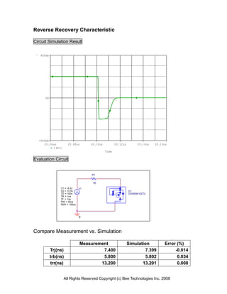 Reverse Recovery Characteristic

Circuit Simulation Result


   400mA




      0A




  -400mA
     20.06us         20.08us       20.10us          20.12us        20.14us   20.16us
          I(R1)
                                             Time

Evaluation Circuit


                                   R1


                                    50

                V1 = -9.5v    V1
                V2 = 10.5v                                    U1
                TD = 100n                                     DSSM3K102TU
                TR = 1ns
                TF = 1ns
                PW = 20us
                PER = 100us




                              0




Compare Measurement vs. Simulation

                              Measurement                     Simulation          Error (%)
           Trj(ns)                     7.400                          7.399            -0.014
           trb(ns)                     5.800                          5.802             0.034
           trr(ns)                    13.200                         13.201             0.008


                  All Rights Reserved Copyright (c) Bee Technologies Inc. 2008
 