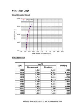 Comparison Graph

Circuit Simulation Result

                         10.000
                                         Measurement
                                         Simulation




                          1.000
  ID : Drain Current A




                          0.100




                          0.010




                          0.001
                               0.00    0.50   1.00    1.50    2.00   2.50   3.00   3.50    4.00   4.50    5.00
                                                      VGS : Gate to Source Voltage V



Simulation Result


                                                                VGS(V)
                           ID(A)                                                                         Error (%)
                                              Measurement                   Simulation
                              0.001                          0.640                        0.660                   3.125
                              0.002                          0.680                        0.667                  -1.912
                              0.005                          0.700                        0.680                  -2.857
                              0.010                          0.730                        0.695                  -4.795
                              0.020                          0.750                        0.715                  -4.667
                              0.050                          0.790                        0.757                  -4.177
                              0.100                          0.820                        0.805                  -1.829
                              0.200                          0.900                        0.869                  -3.444
                              0.500                          1.010                        1.000                  -0.990
                              1.000                          1.130                        1.149                   1.681
                              2.000                          1.350                        1.356                   0.444




                                      All Rights Reserved Copyright (c) Bee Technologies Inc. 2008
 