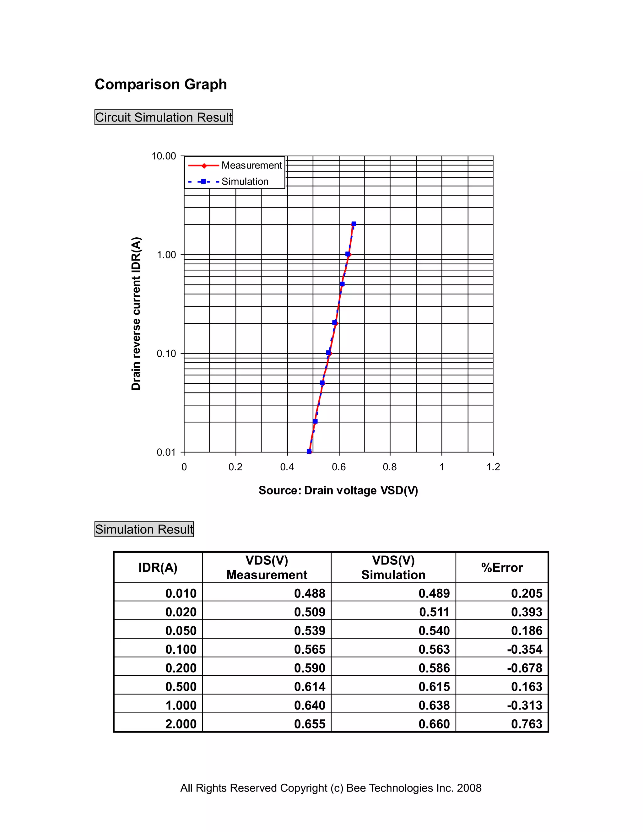 Comparison Graph

Circuit Simulation Result

                                     10.00
                                                     Measurement
                                                     Simulation
      Drain reverse current IDR(A)




                                      1.00




                                      0.10




                                      0.01
                                             0        0.2         0.4      0.6       0.8        1           1.2

                                                            Source: Drain voltage VSD(V)


Simulation Result

                                                        VDS(V)                     VDS(V)
                         IDR(A)                                                                         %Error
                                                      Measurement                Simulation
                                       0.010                   0.488                      0.489                    0.205
                                       0.020                   0.509                      0.511                    0.393
                                       0.050                   0.539                      0.540                    0.186
                                       0.100                   0.565                      0.563                   -0.354
                                       0.200                   0.590                      0.586                   -0.678
                                       0.500                   0.614                      0.615                    0.163
                                       1.000                   0.640                      0.638                   -0.313
                                       2.000                   0.655                      0.660                    0.763




                                             All Rights Reserved Copyright (c) Bee Technologies Inc. 2008
 