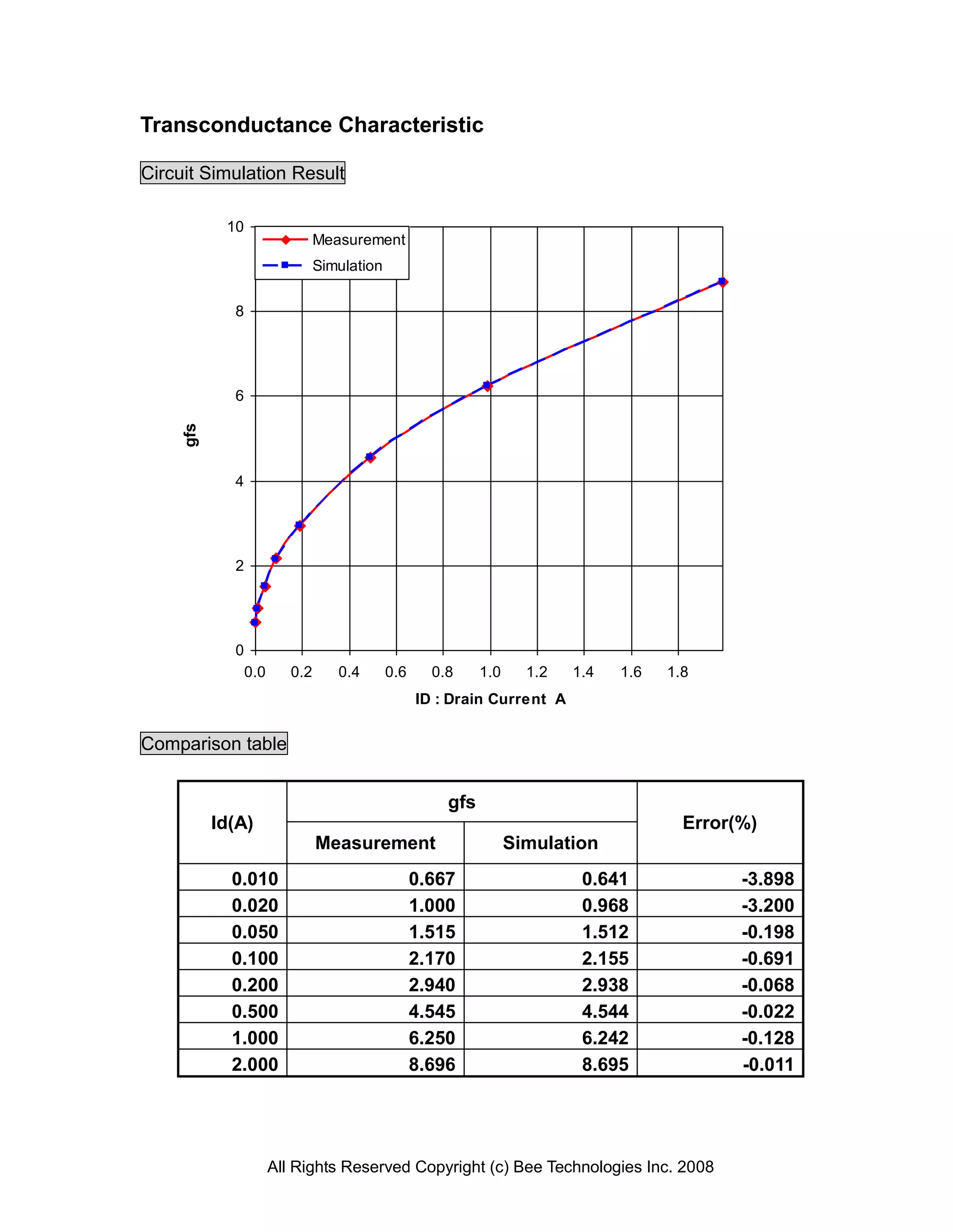 Transconductance Characteristic

Circuit Simulation Result

           10
                               Measurement
                               Simulation


            8




            6
    gfs




            4




            2




            0
                0.0      0.2      0.4       0.6     0.8     1.0     1.2   1.4   1.6   1.8
                                                  ID : Drain Current A


Comparison table


                                                      gfs
          Id(A)                                                                         Error(%)
                               Measurement                        Simulation
            0.010                                 0.667                    0.641              -3.898
            0.020                                 1.000                    0.968              -3.200
            0.050                                 1.515                    1.512              -0.198
            0.100                                 2.170                    2.155              -0.691
            0.200                                 2.940                    2.938              -0.068
            0.500                                 4.545                    4.544              -0.022
            1.000                                 6.250                    6.242              -0.128
            2.000                                 8.696                    8.695              -0.011




                      All Rights Reserved Copyright (c) Bee Technologies Inc. 2008
 