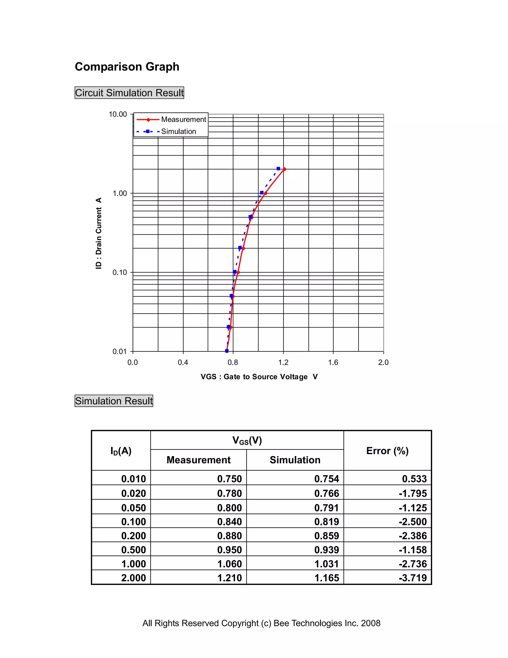 Comparison Graph

Circuit Simulation Result

                           10.00
                                             Measurement
                                             Simulation




                            1.00
    ID : Drain Current A




                            0.10




                            0.01
                                   0.0           0.4            0.8          1.2           1.6      2.0
                                                          VGS : Gate to Source Voltage V


Simulation Result


                                                                  VGS(V)
                           ID(A)                                                                 Error (%)
                                               Measurement                 Simulation
                              0.010                           0.750                    0.754               0.533
                              0.020                           0.780                    0.766              -1.795
                              0.050                           0.800                    0.791              -1.125
                              0.100                           0.840                    0.819              -2.500
                              0.200                           0.880                    0.859              -2.386
                              0.500                           0.950                    0.939              -1.158
                              1.000                           1.060                    1.031              -2.736
                              2.000                           1.210                    1.165              -3.719



                                         All Rights Reserved Copyright (c) Bee Technologies Inc. 2008
 