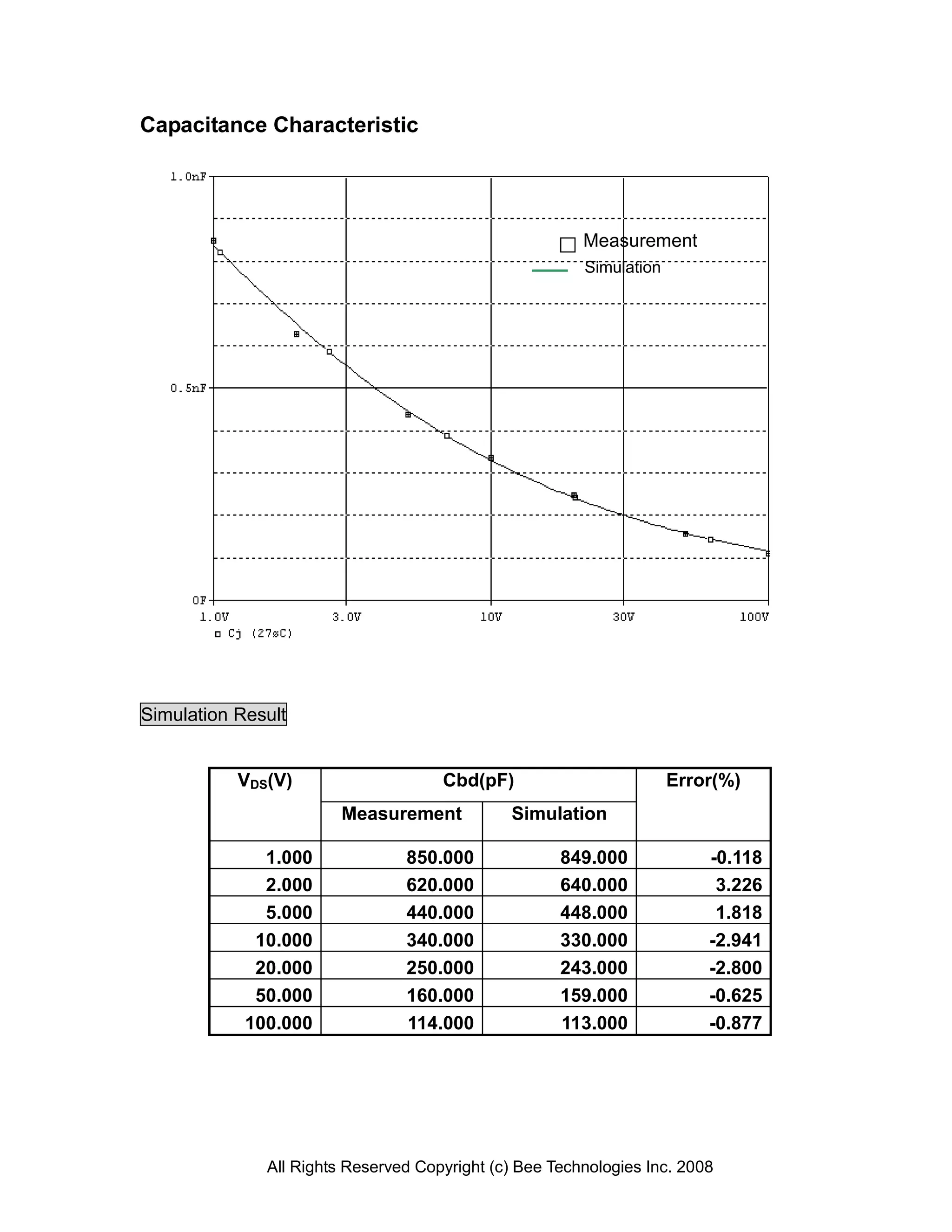 Capacitance Characteristic




                                                        Measurement
                                                        Simulation




Simulation Result


           VDS(V)                    Cbd(pF)                         Error(%)
                        Measurement           Simulation

              1.000             850.000              849.000             -0.118
              2.000             620.000              640.000              3.226
              5.000             440.000              448.000              1.818
             10.000             340.000              330.000             -2.941
             20.000             250.000              243.000             -2.800
             50.000             160.000              159.000             -0.625
            100.000             114.000              113.000             -0.877




              All Rights Reserved Copyright (c) Bee Technologies Inc. 2008
 