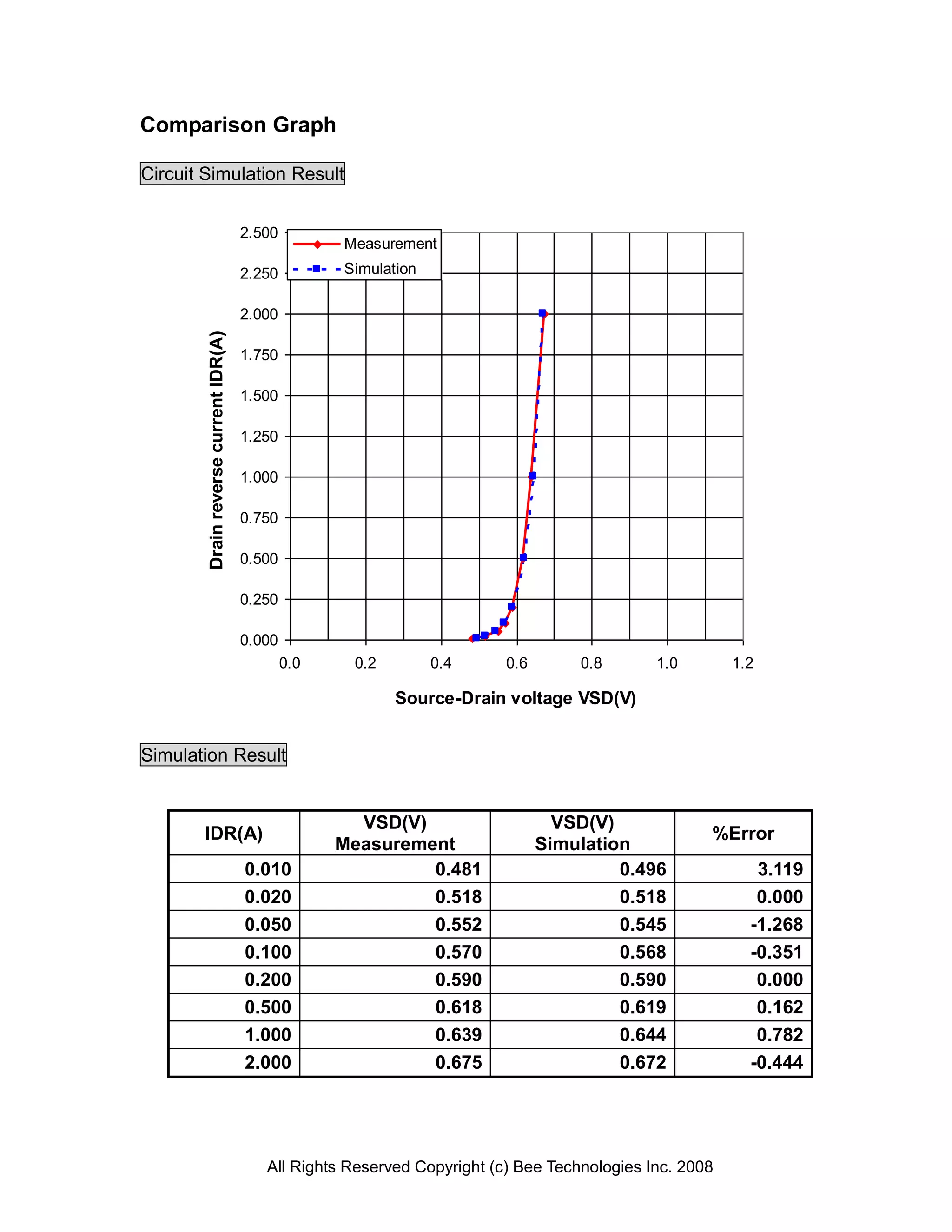 Comparison Graph

Circuit Simulation Result


                                       2.500
                                                     Measurement
                                       2.250         Simulation

                                       2.000
        Drain reverse current IDR(A)




                                       1.750

                                       1.500

                                       1.250

                                       1.000

                                       0.750

                                       0.500

                                       0.250

                                       0.000
                                               0.0    0.2         0.4     0.6       0.8       1.0        1.2

                                                            Source-Drain voltage VSD(V)


Simulation Result


                                                       VSD(V)                     VSD(V)
       IDR(A)                                                                                        %Error
                                                     Measurement                Simulation
                                       0.010                  0.481                      0.496              3.119
                                       0.020                  0.518                      0.518              0.000
                                       0.050                  0.552                      0.545             -1.268
                                       0.100                  0.570                      0.568             -0.351
                                       0.200                  0.590                      0.590              0.000
                                       0.500                  0.618                      0.619              0.162
                                       1.000                  0.639                      0.644              0.782
                                       2.000                  0.675                      0.672             -0.444




                                          All Rights Reserved Copyright (c) Bee Technologies Inc. 2008
 