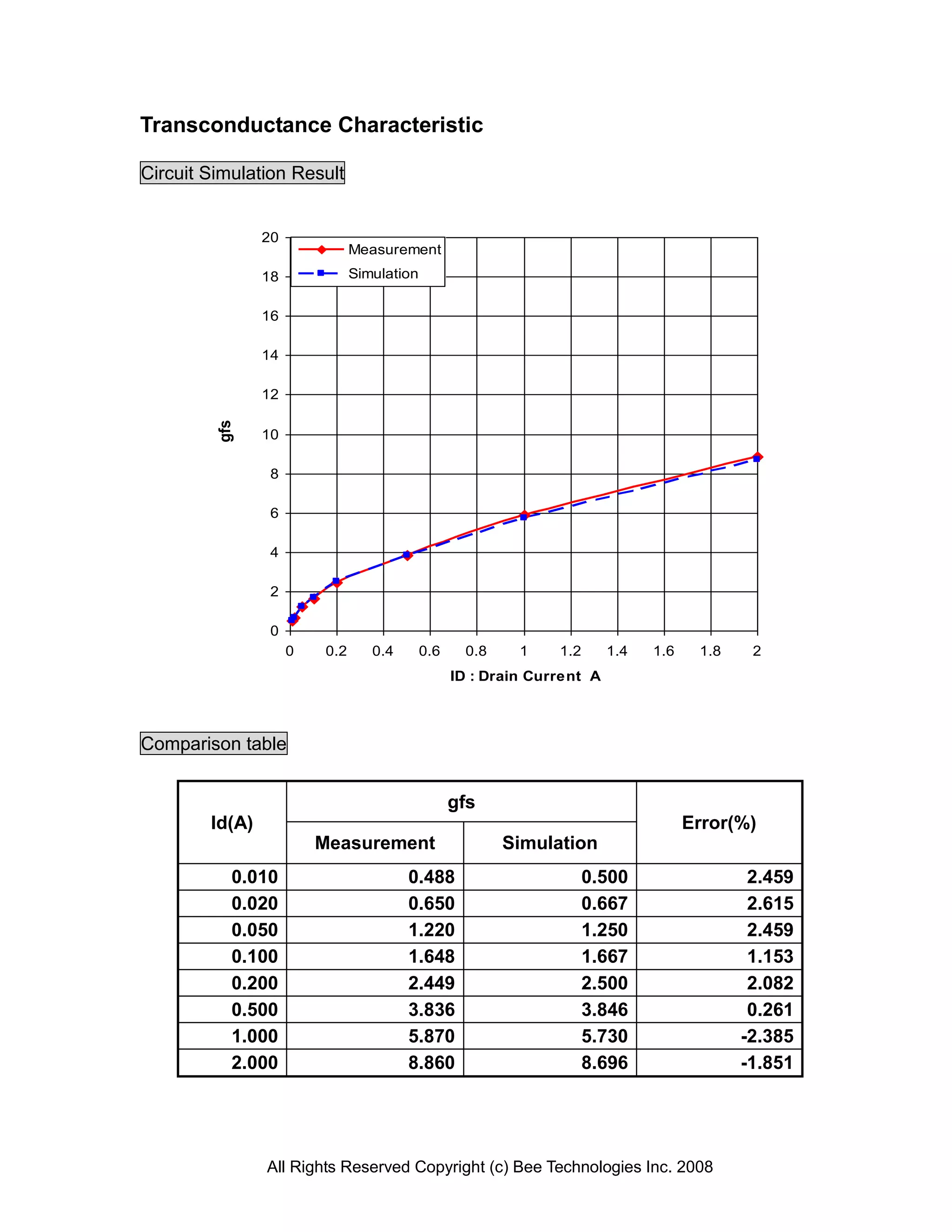 Transconductance Characteristic

Circuit Simulation Result


                20
                               Measurement
                18             Simulation


                16

                14

                12
         gfs




                10

                 8

                 6

                 4

                 2

                 0
                     0   0.2      0.4       0.6     0.8    1    1.2      1.4   1.6    1.8    2
                                                  ID : Drain Current A



Comparison table


                                                  gfs
        Id(A)                                                                        Error(%)
                         Measurement                      Simulation
           0.010                        0.488                         0.500                  2.459
           0.020                        0.650                         0.667                  2.615
           0.050                        1.220                         1.250                  2.459
           0.100                        1.648                         1.667                  1.153
           0.200                        2.449                         2.500                  2.082
           0.500                        3.836                         3.846                  0.261
           1.000                        5.870                         5.730                 -2.385
           2.000                        8.860                         8.696                 -1.851




                All Rights Reserved Copyright (c) Bee Technologies Inc. 2008
 