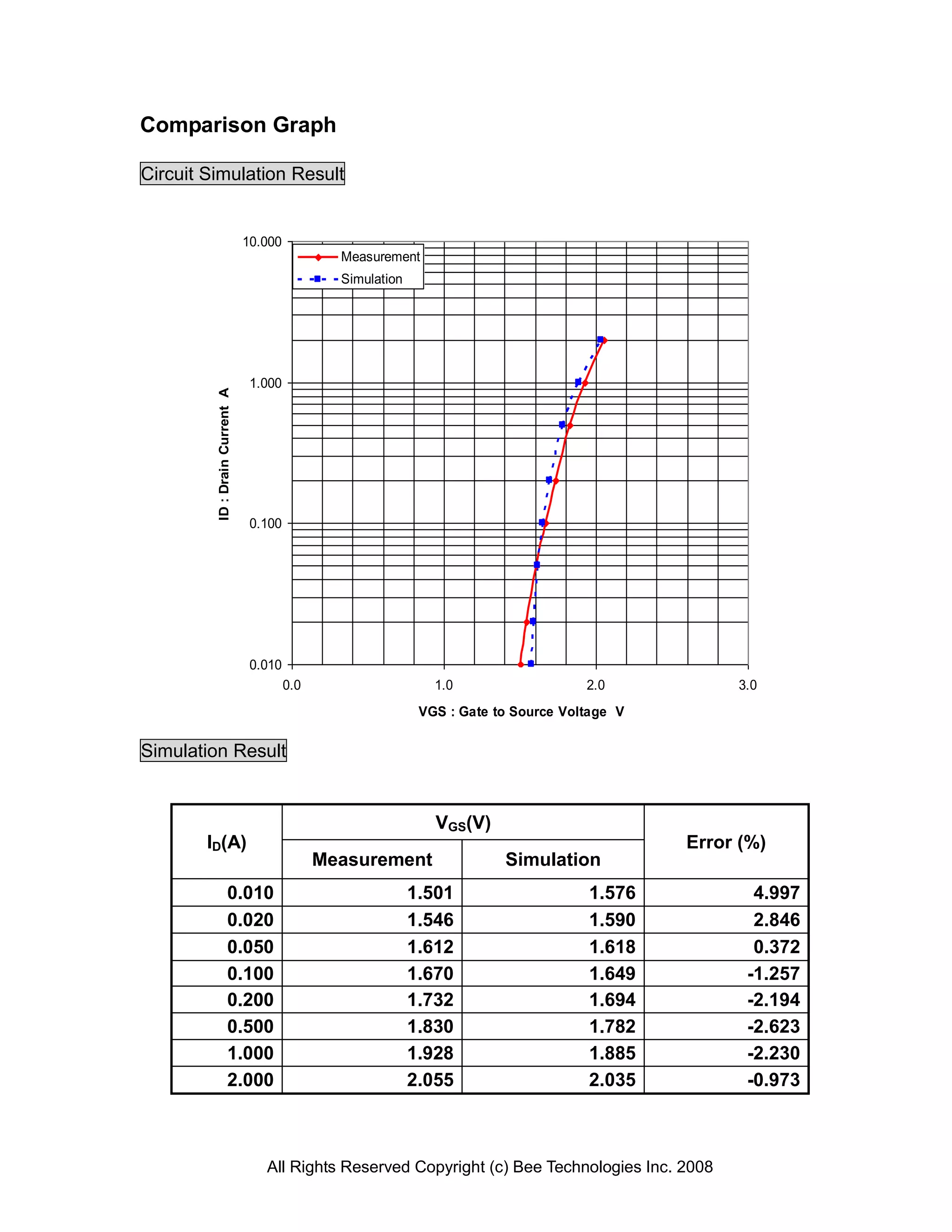 Comparison Graph

Circuit Simulation Result


                                10.000
                                                 Measurement
                                                 Simulation




                                 1.000
         ID : Drain Current A




                                 0.100




                                 0.010
                                         0.0                     1.0                   2.0           3.0
                                                               VGS : Gate to Source Voltage V

Simulation Result


                                                                 VGS(V)
        ID(A)                                                                                   Error (%)
                                               Measurement                 Simulation
                       0.010                                  1.501                    1.576           4.997
                       0.020                                  1.546                    1.590           2.846
                       0.050                                  1.612                    1.618           0.372
                       0.100                                  1.670                    1.649          -1.257
                       0.200                                  1.732                    1.694          -2.194
                       0.500                                  1.830                    1.782          -2.623
                       1.000                                  1.928                    1.885          -2.230
                       2.000                                  2.055                    2.035          -0.973



                                   All Rights Reserved Copyright (c) Bee Technologies Inc. 2008
 