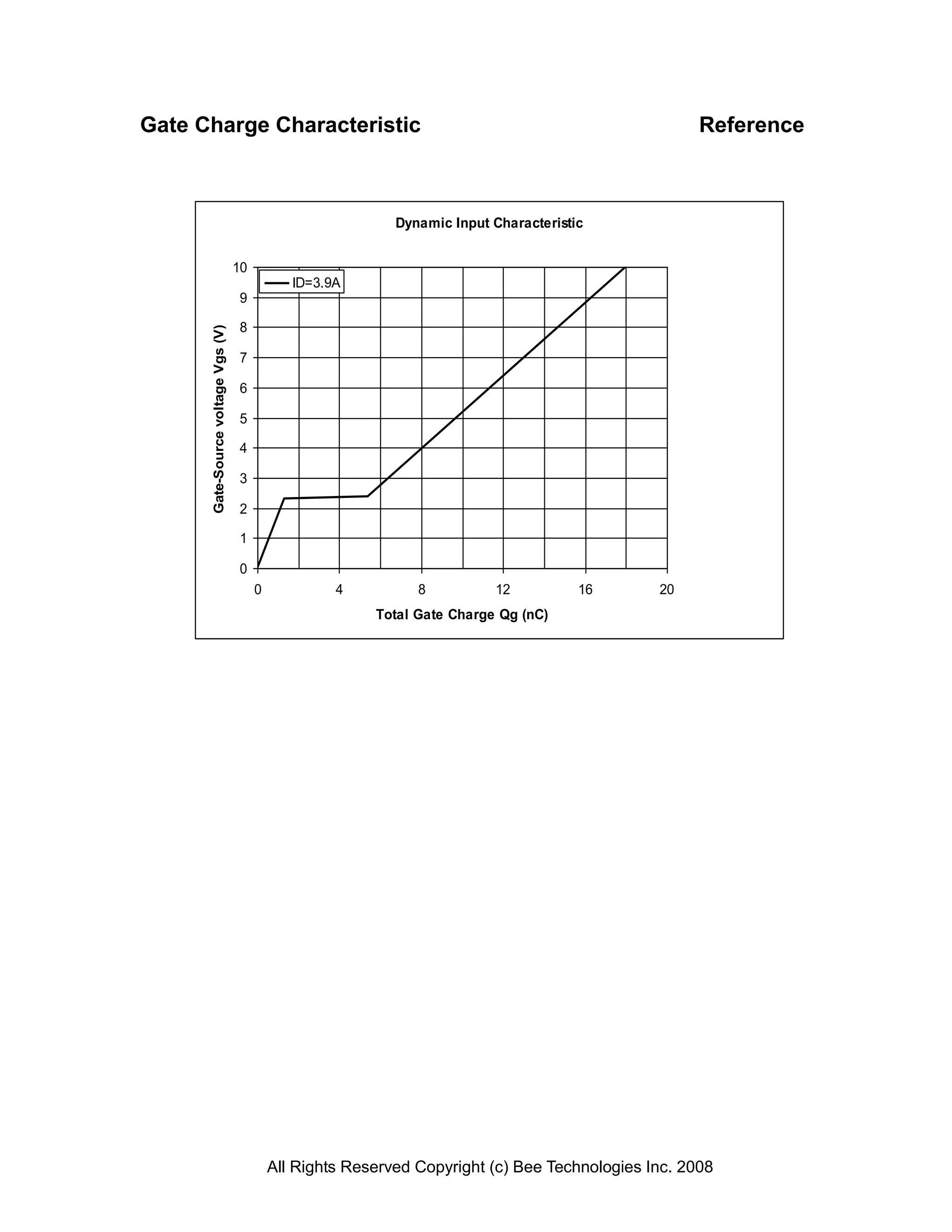 Gate Charge Characteristic                                                                             Reference



                                                              Dynamic Input Characteristic


                                    10
                                                ID=3.9A
                                    9

                                    8
      Gate-Source voltage Vgs (V)




                                    7

                                    6

                                    5

                                    4

                                    3

                                    2

                                    1

                                    0
                                         0            4          8          12           16      20
                                                           Total Gate Charge Qg (nC)




                                             All Rights Reserved Copyright (c) Bee Technologies Inc. 2008
 