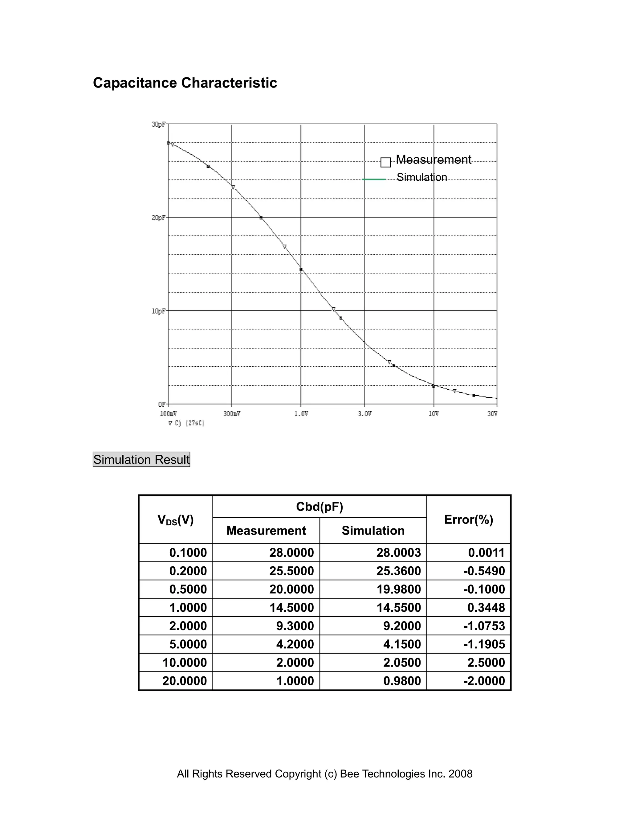 Capacitance Characteristic




                                                          Measurement
                                                          Simulation




Simulation Result


                                      Cbd(pF)
           VDS(V)                                                   Error(%)
                        Measurement            Simulation
             0.1000             28.0000               28.0003            0.0011
             0.2000             25.5000               25.3600           -0.5490
             0.5000             20.0000               19.9800           -0.1000
             1.0000             14.5000               14.5500            0.3448
             2.0000              9.3000                9.2000           -1.0753
             5.0000              4.2000                4.1500           -1.1905
            10.0000              2.0000                2.0500            2.5000
            20.0000              1.0000                0.9800           -2.0000




              All Rights Reserved Copyright (c) Bee Technologies Inc. 2008
 